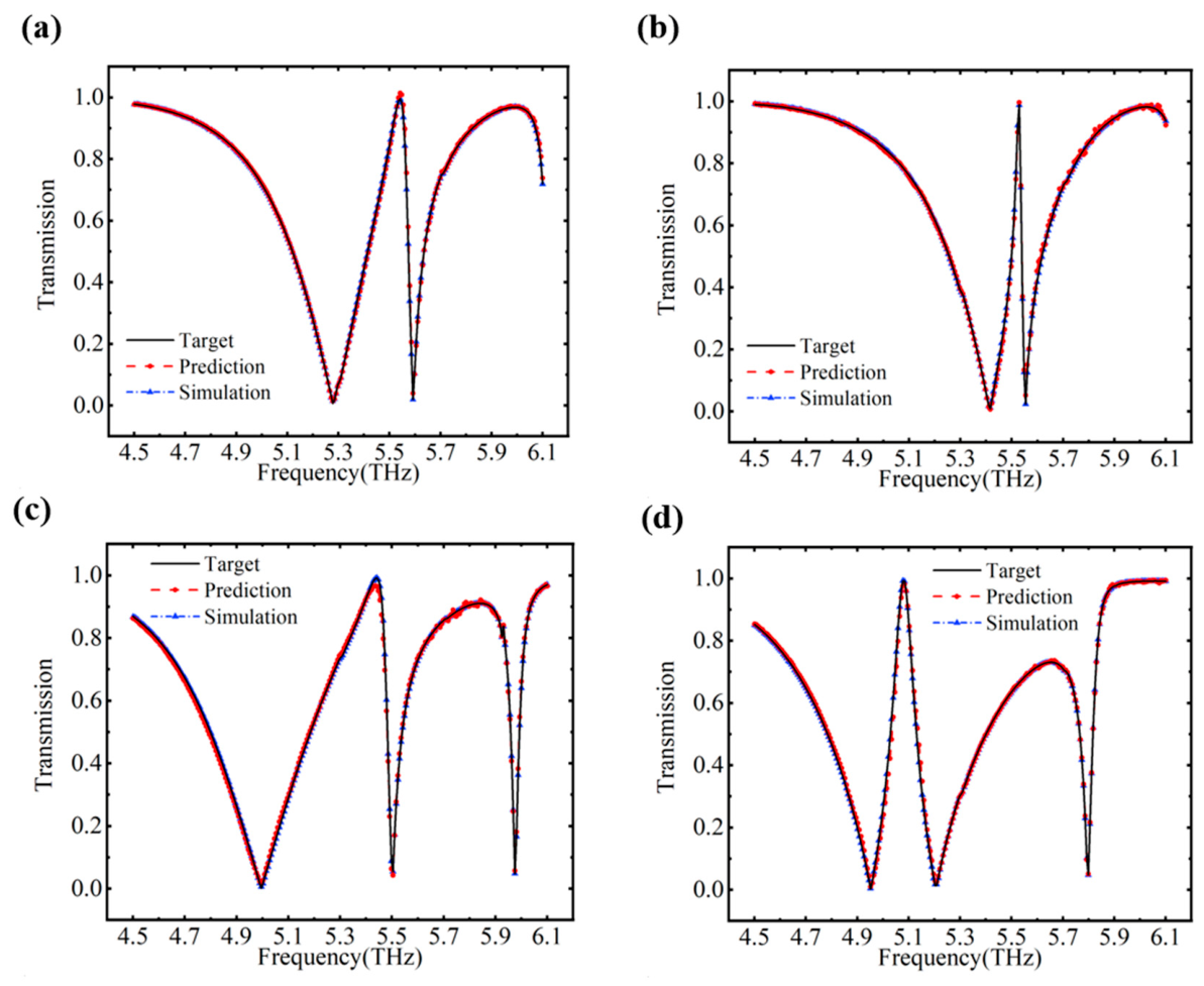 A Transformer-Based Deep Learning Method for Inverse Design of ...