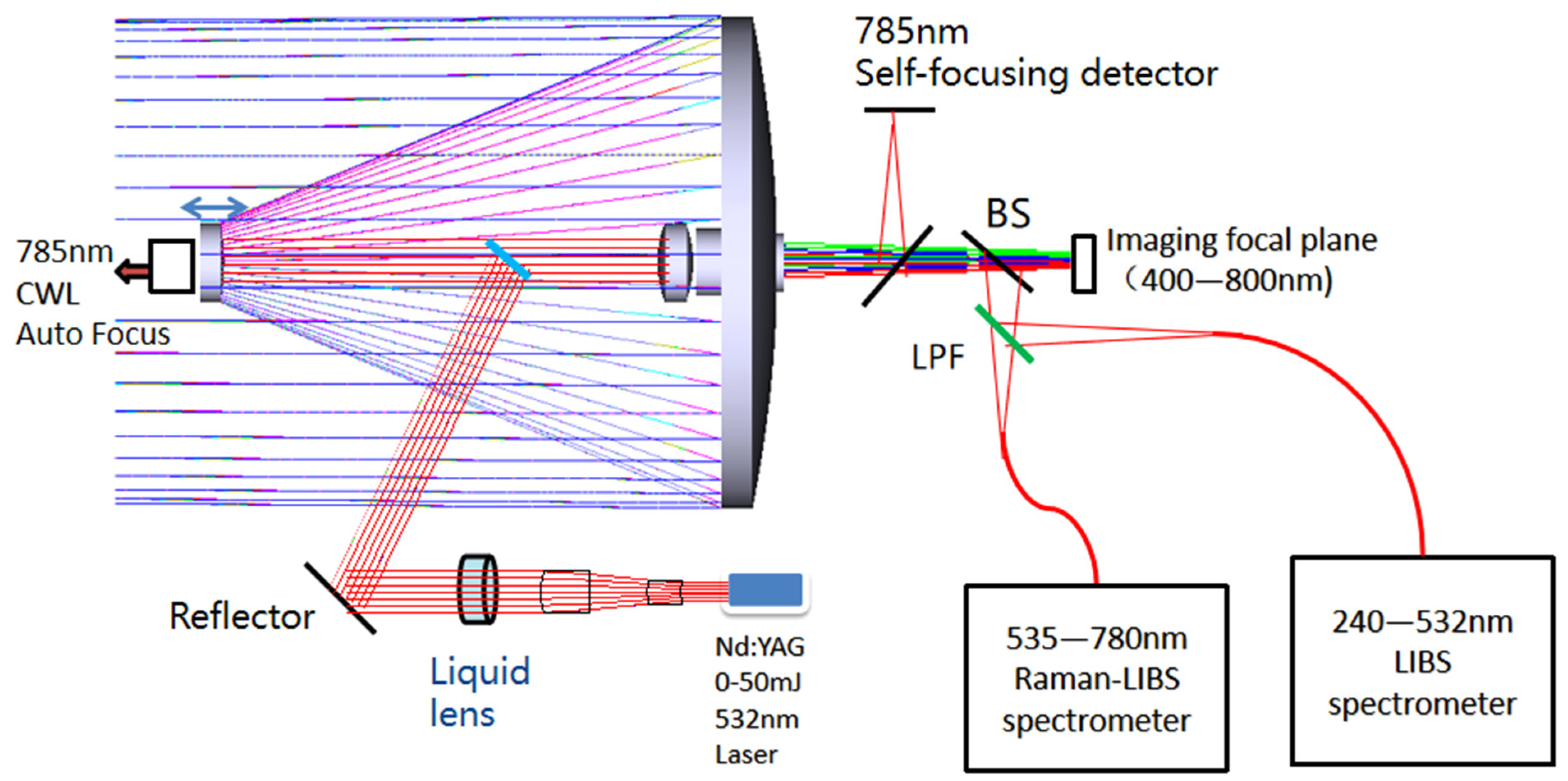 Design and Simulation of a Compact Remote Raman–LIBS Spectrometer Based ...