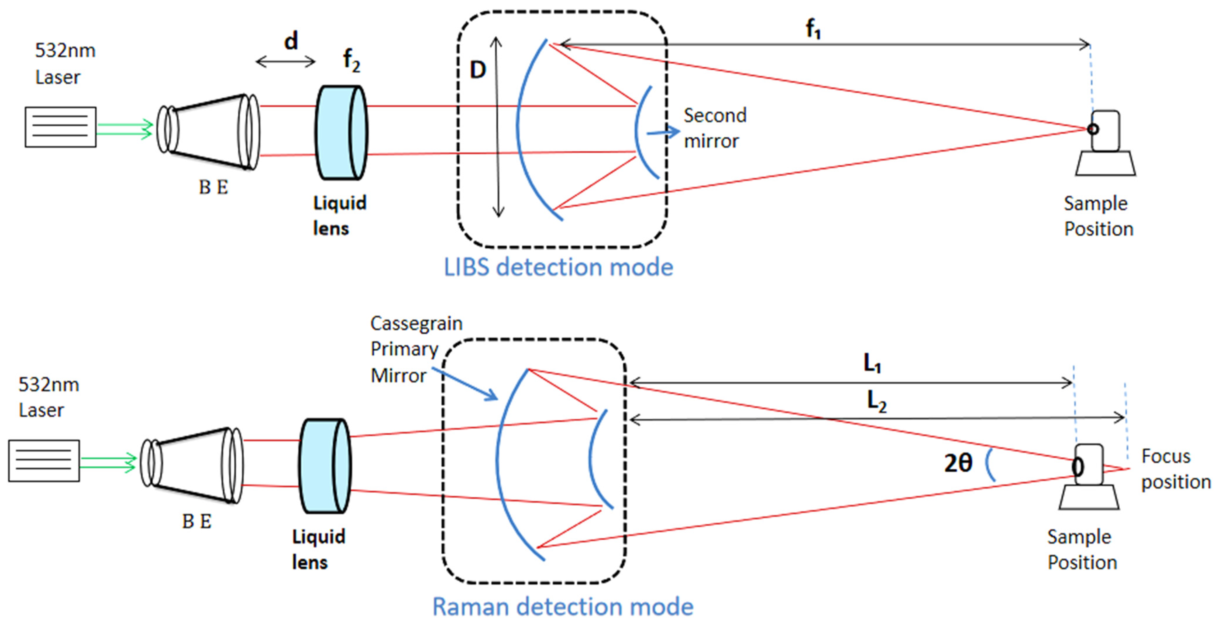 Design and Simulation of a Compact Remote Raman–LIBS Spectrometer Based ...