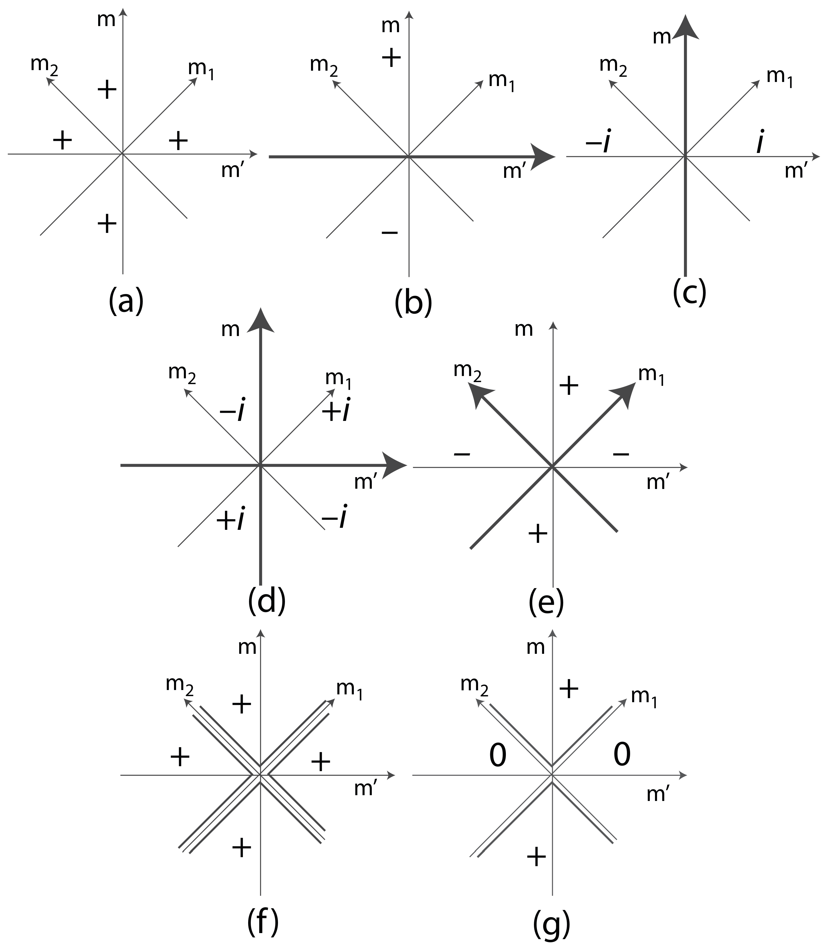 Partially Coherent Imaging in Dark-Field and Differential Phase ...