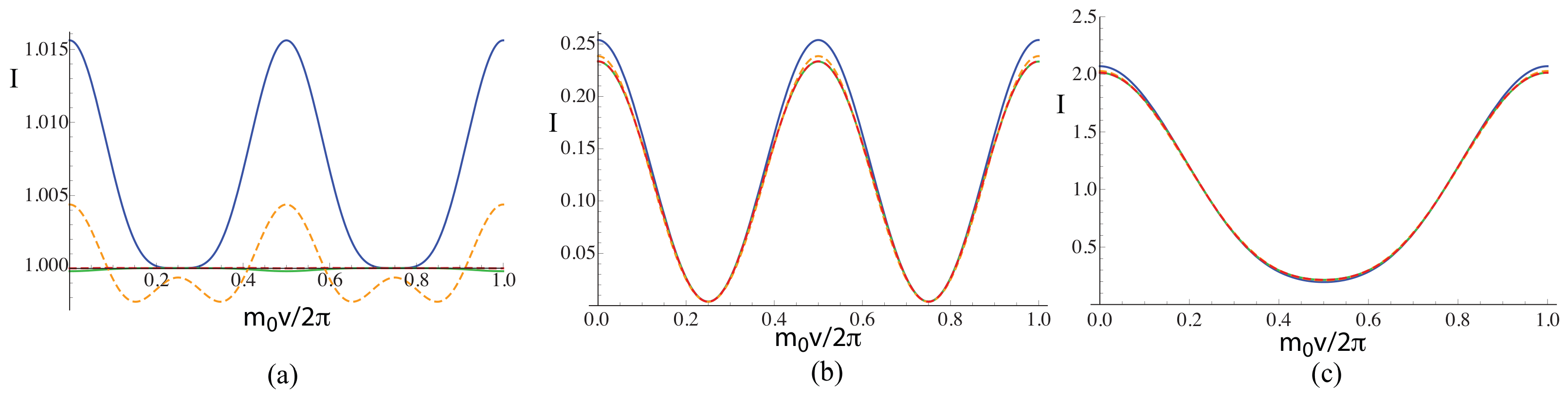 Partially Coherent Imaging in Dark-Field and Differential Phase ...