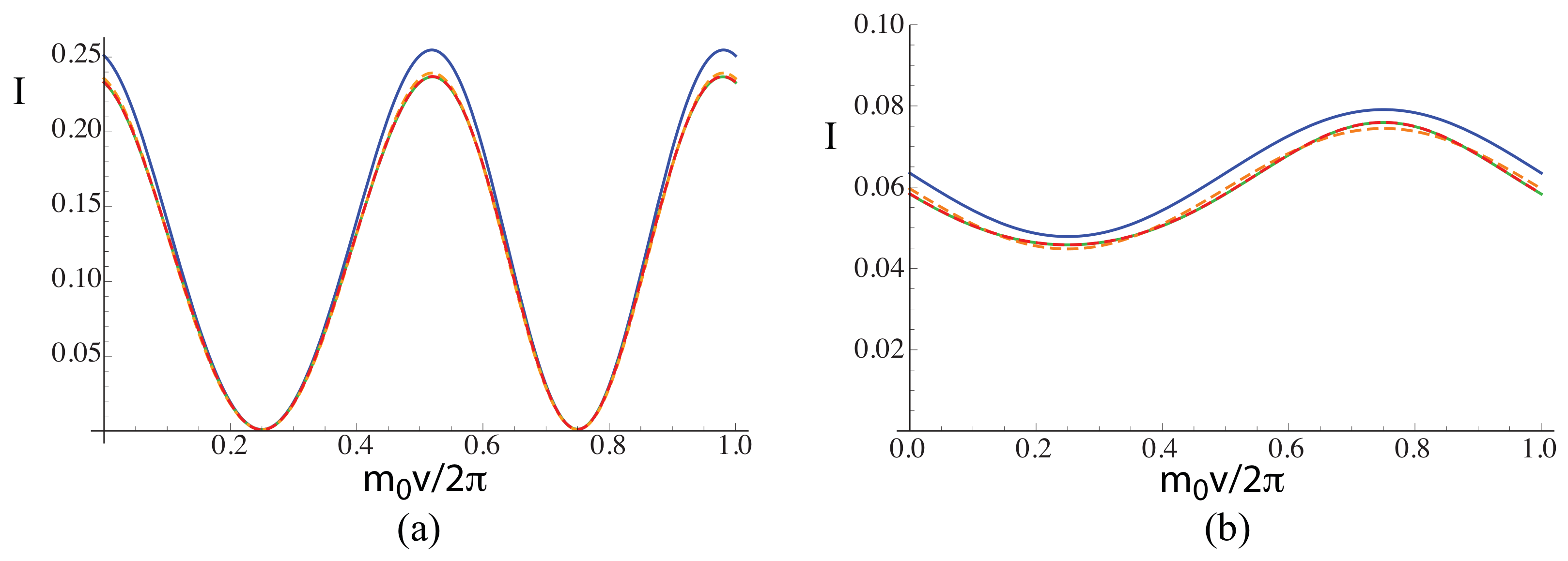 Partially Coherent Imaging in Dark-Field and Differential Phase ...