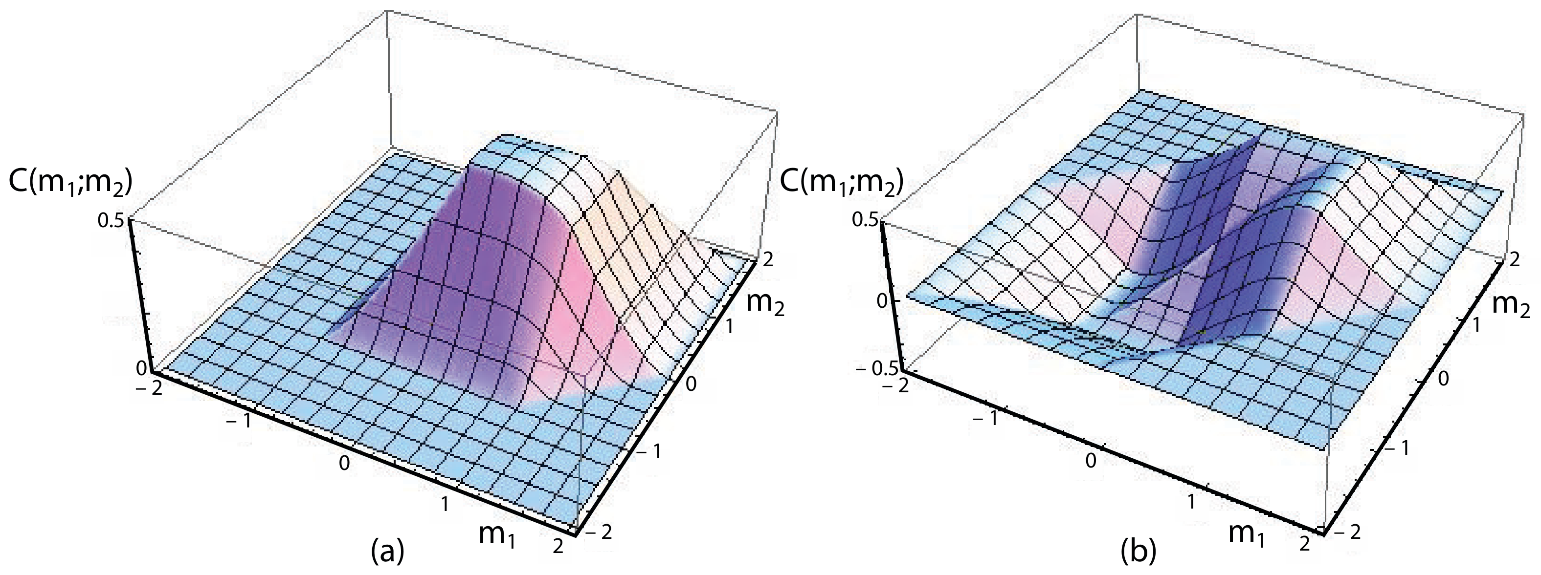 Partially Coherent Imaging in Dark-Field and Differential Phase ...