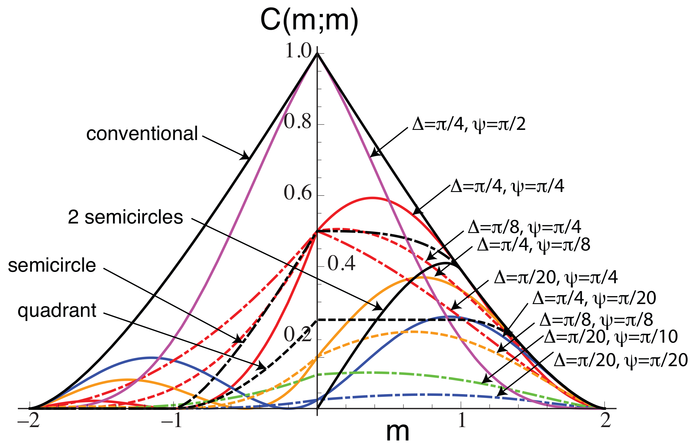 Partially Coherent Imaging in Dark-Field and Differential Phase ...