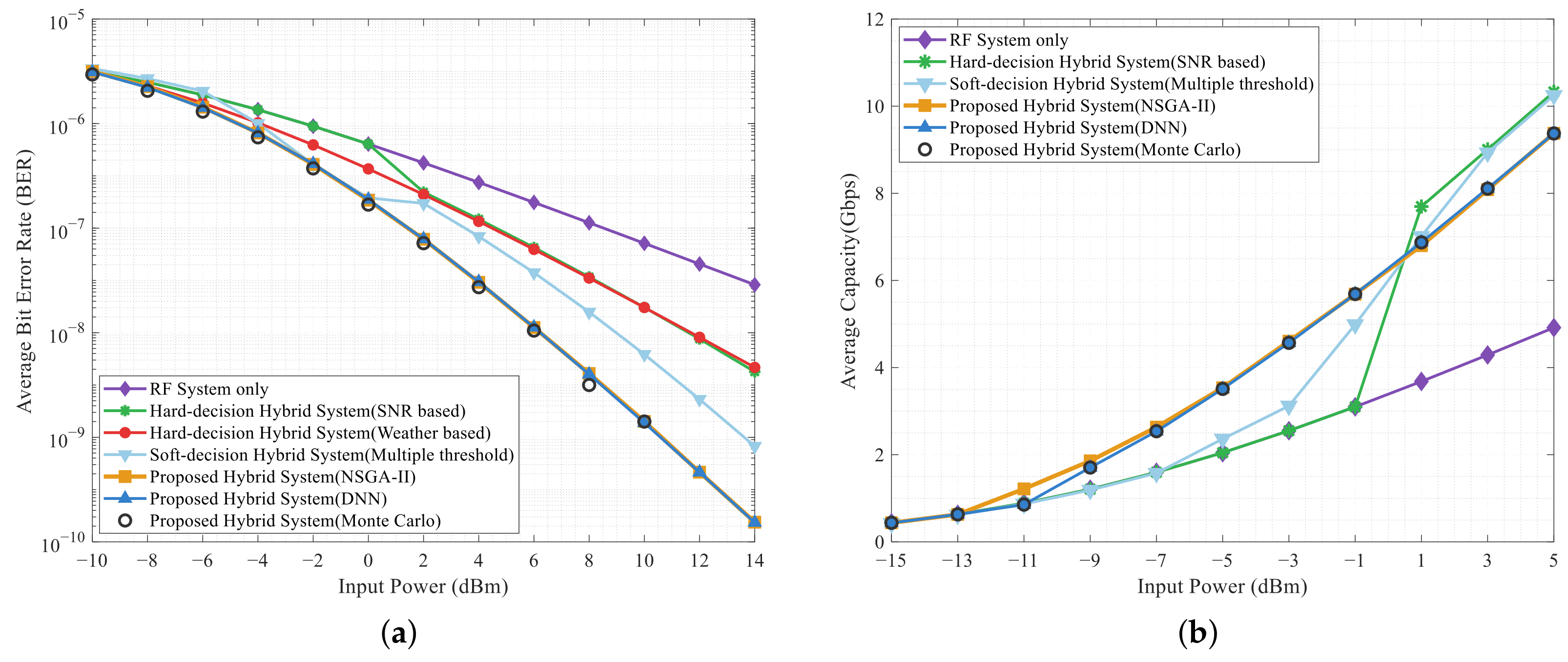 Weather-Aware Multi-Objective Power Allocation for Hybrid FSO/RF ...