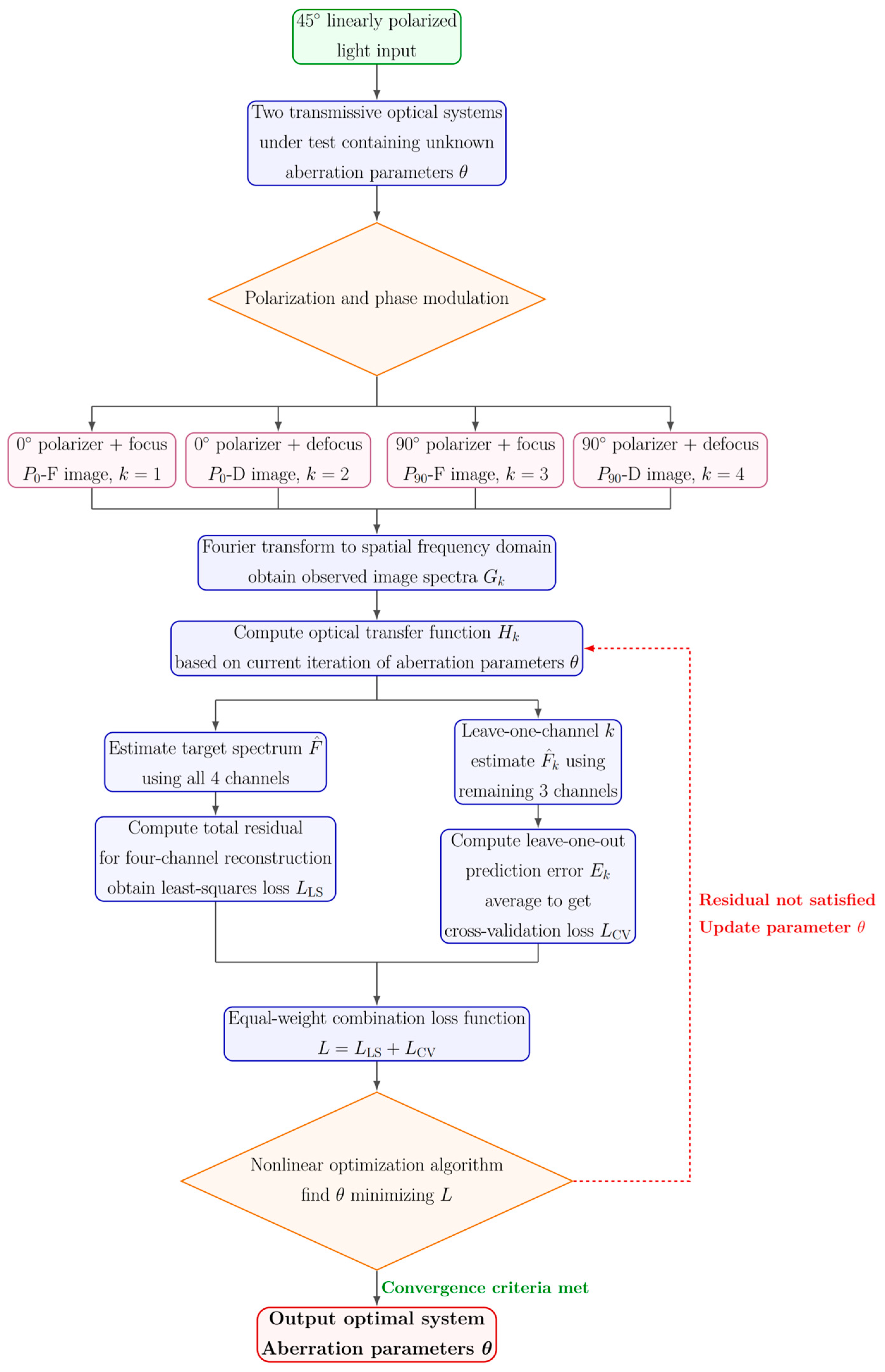 Research on Polarization Phase Diversity Method for Cophase Errors and ...