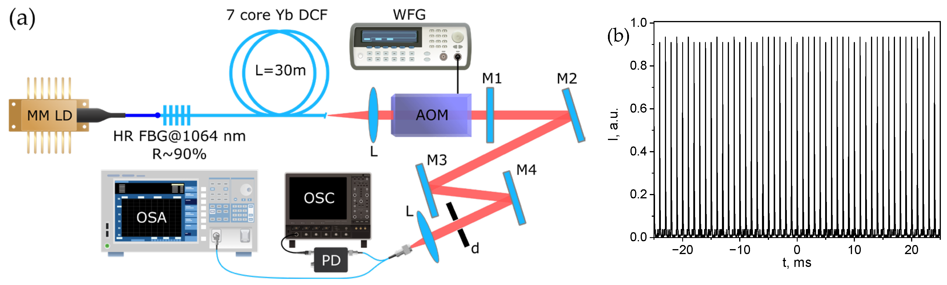 Q-Switched Pulse Generation in a Multicore Fiber Laser with a ...