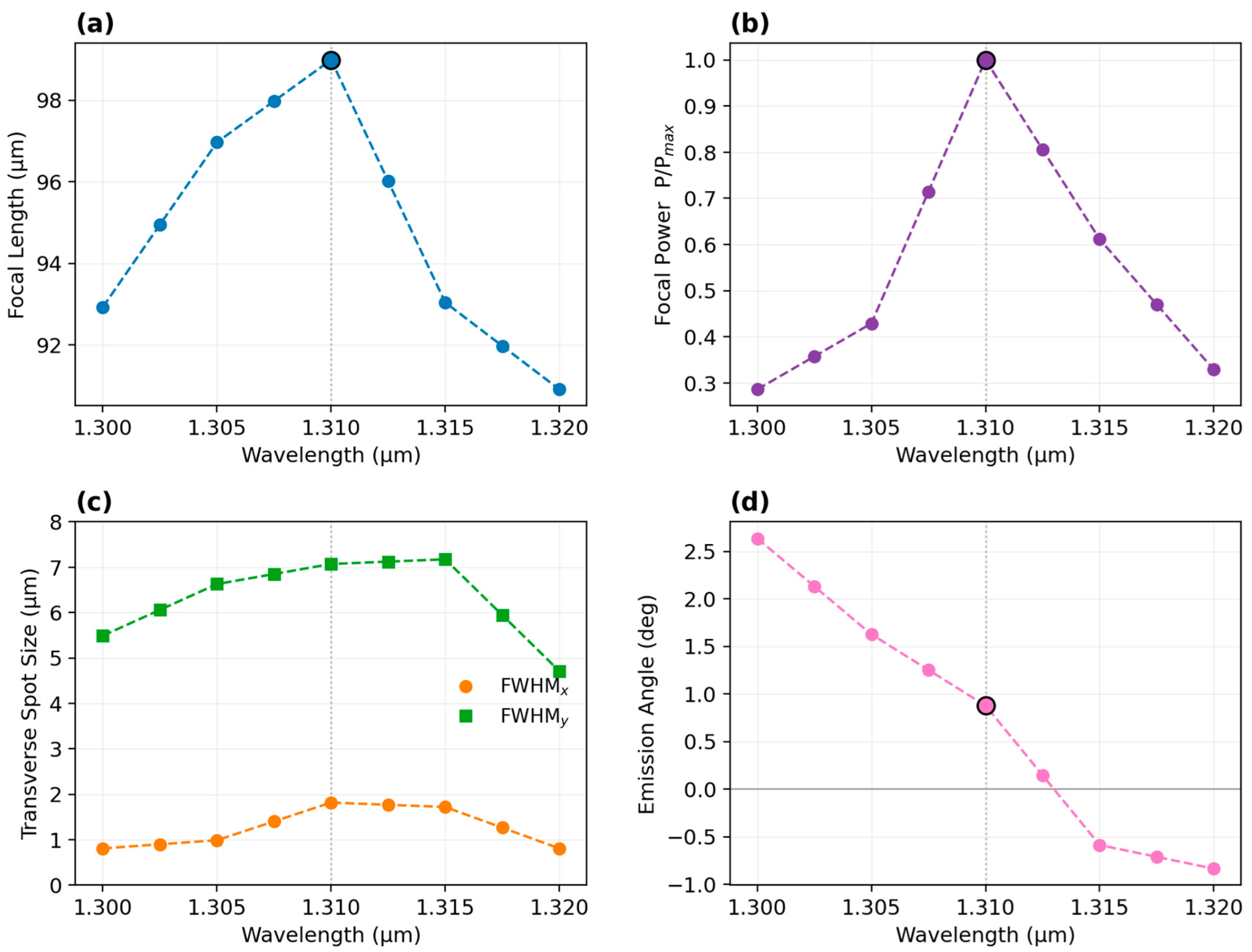 Design of Silicon Photonics Metasurface Enabling Optical Interfacing ...