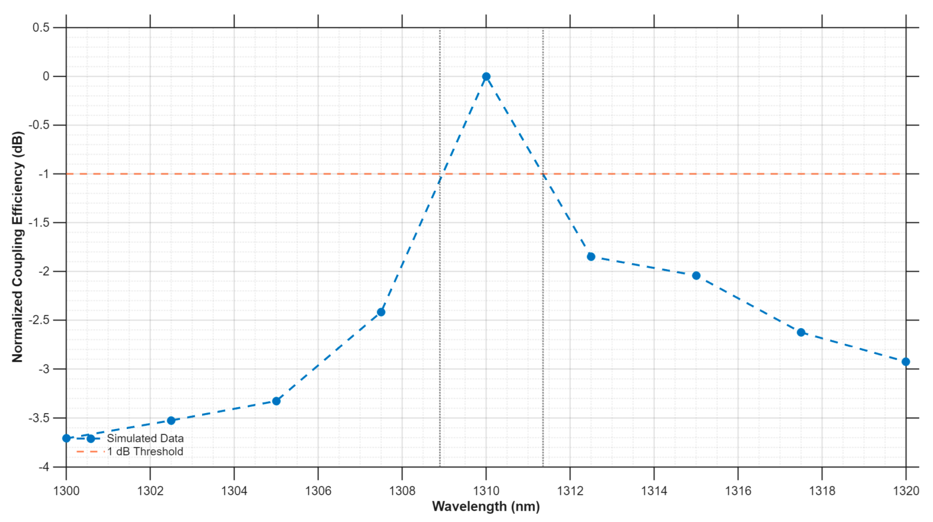 Design of Silicon Photonics Metasurface Enabling Optical Interfacing ...