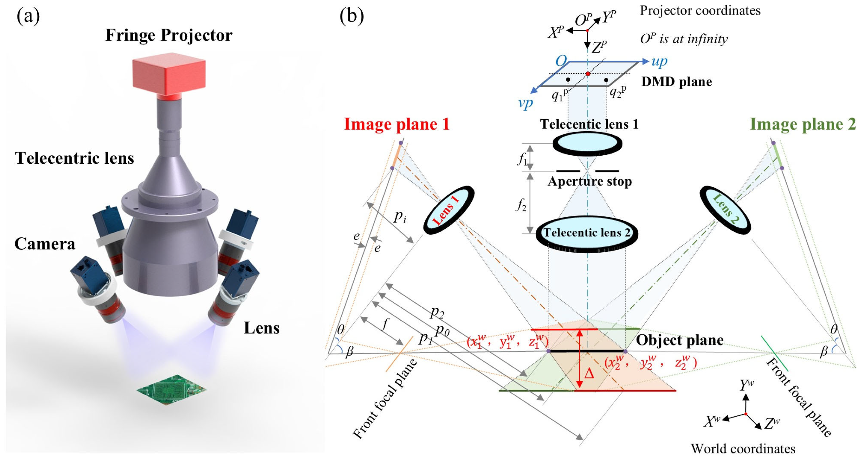 Practical Calibration of a Multi-View Telecentric Fringe Projection ...