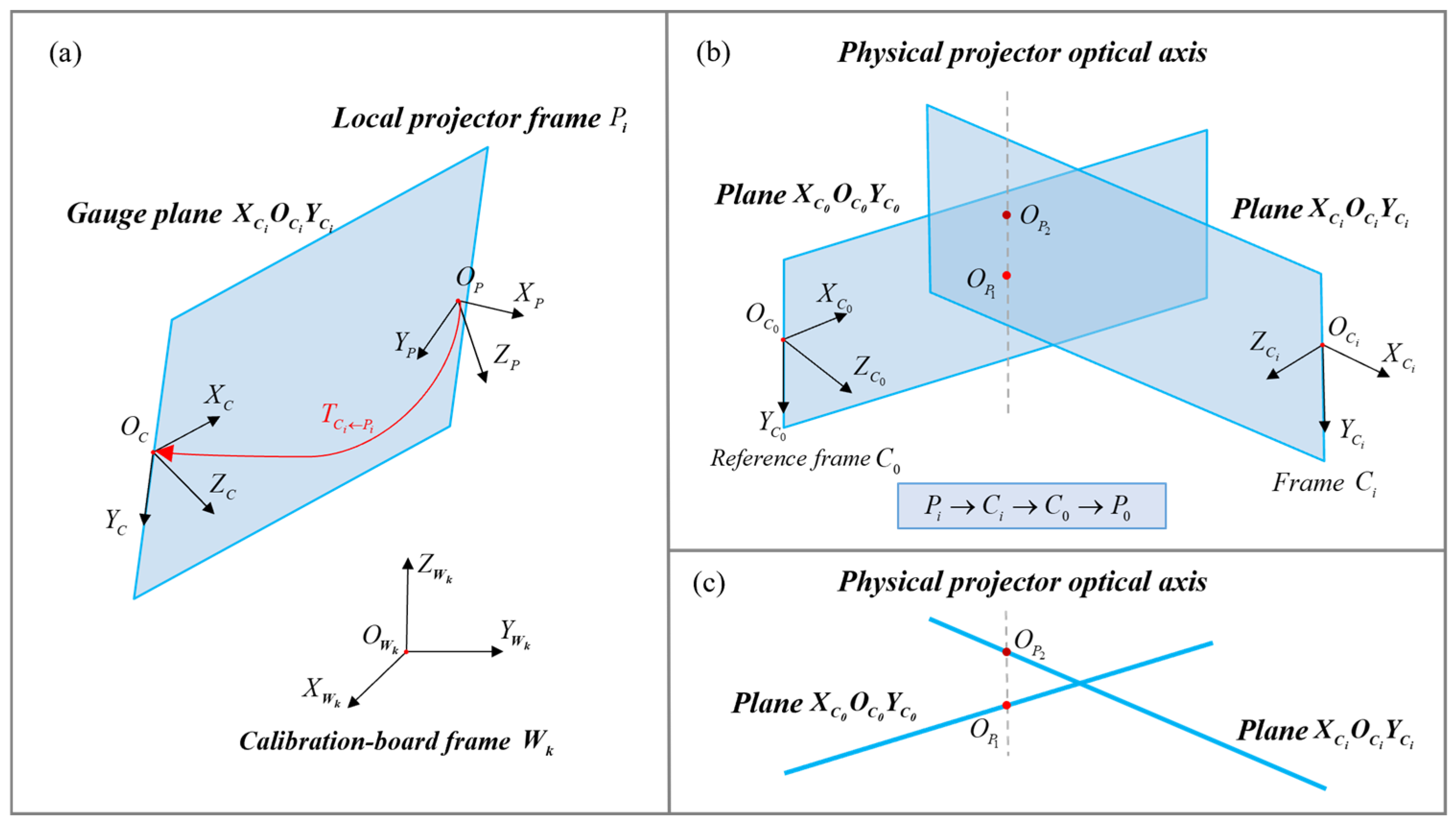 Practical Calibration of a Multi-View Telecentric Fringe Projection ...