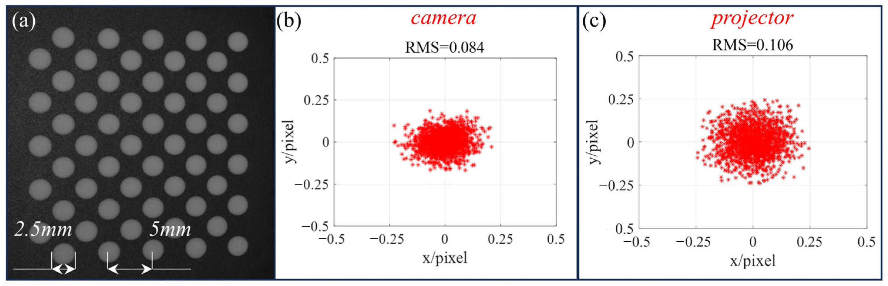 Practical Calibration of a Multi-View Telecentric Fringe Projection ...