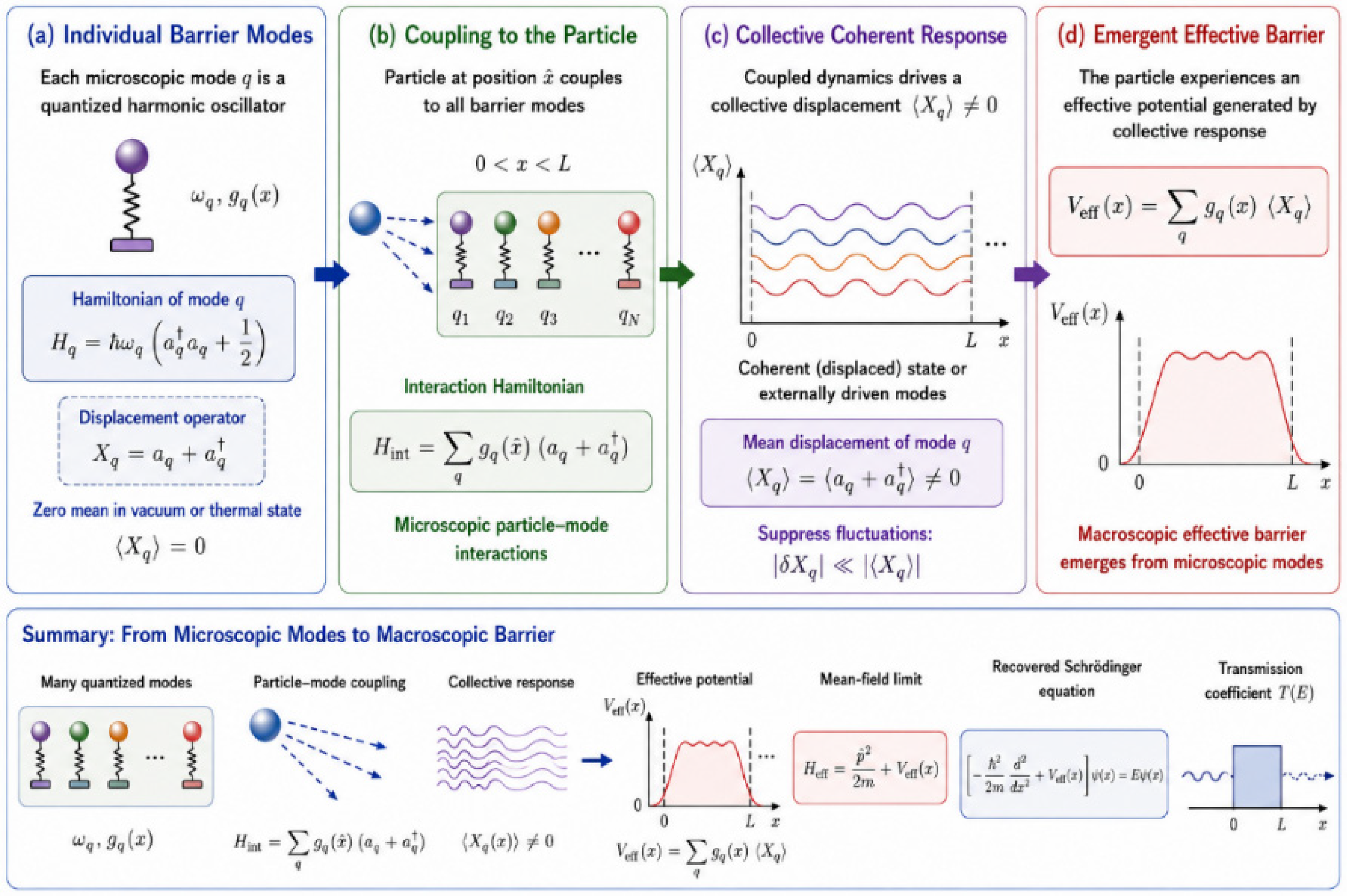 Quantum Tunneling Through a Mode-Quantized Barrier: A Dynamical Second ...
