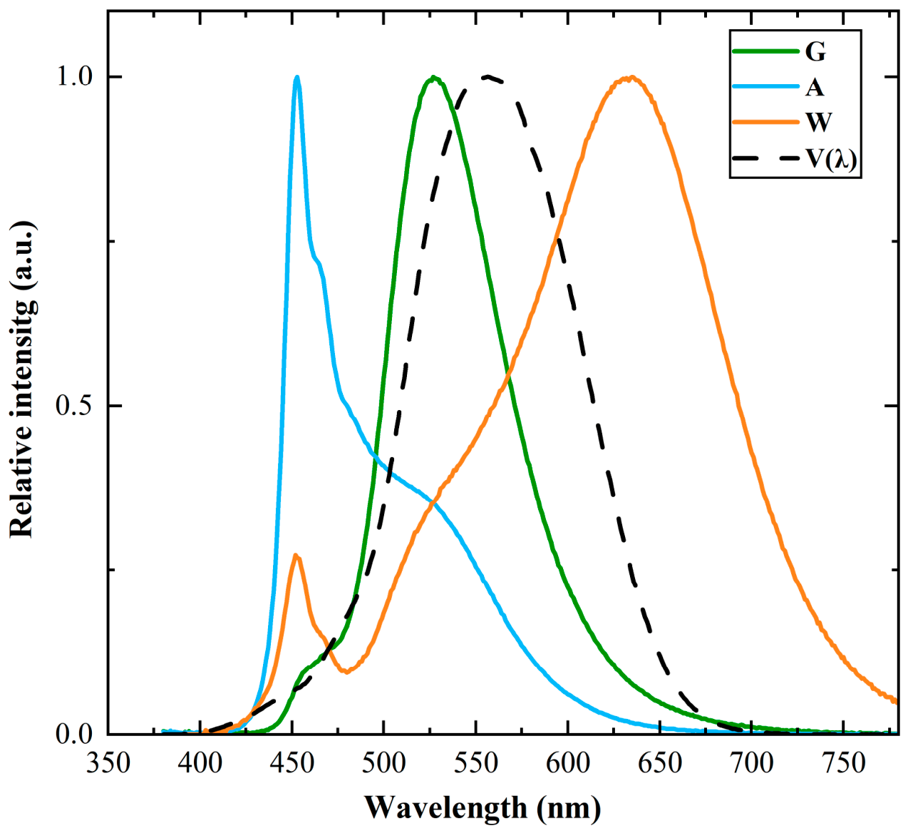 LED Color Mixing and Temperature Compensation Method Based on Hybrid ...