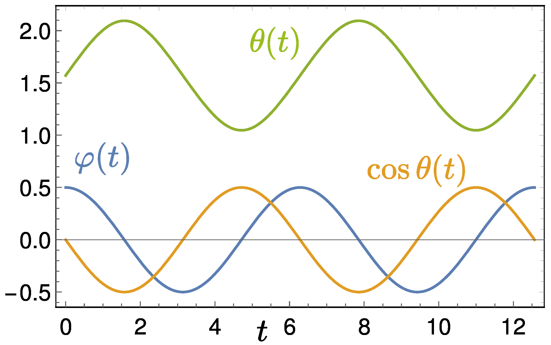 Hamiltonian Dynamics of Classical Spins