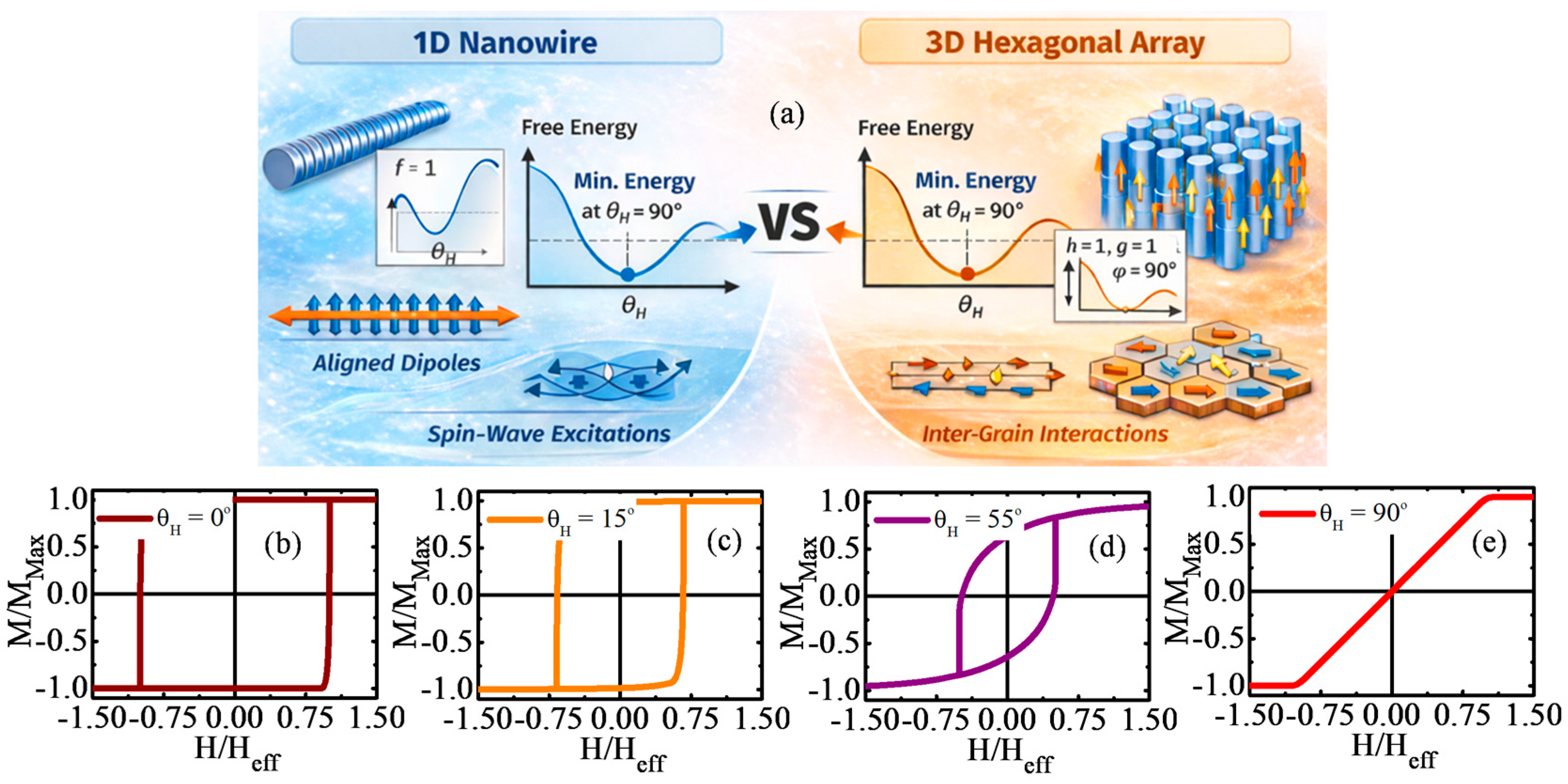 Controlling Magnetic Energy Confinement in One- and Three-Dimensional ...