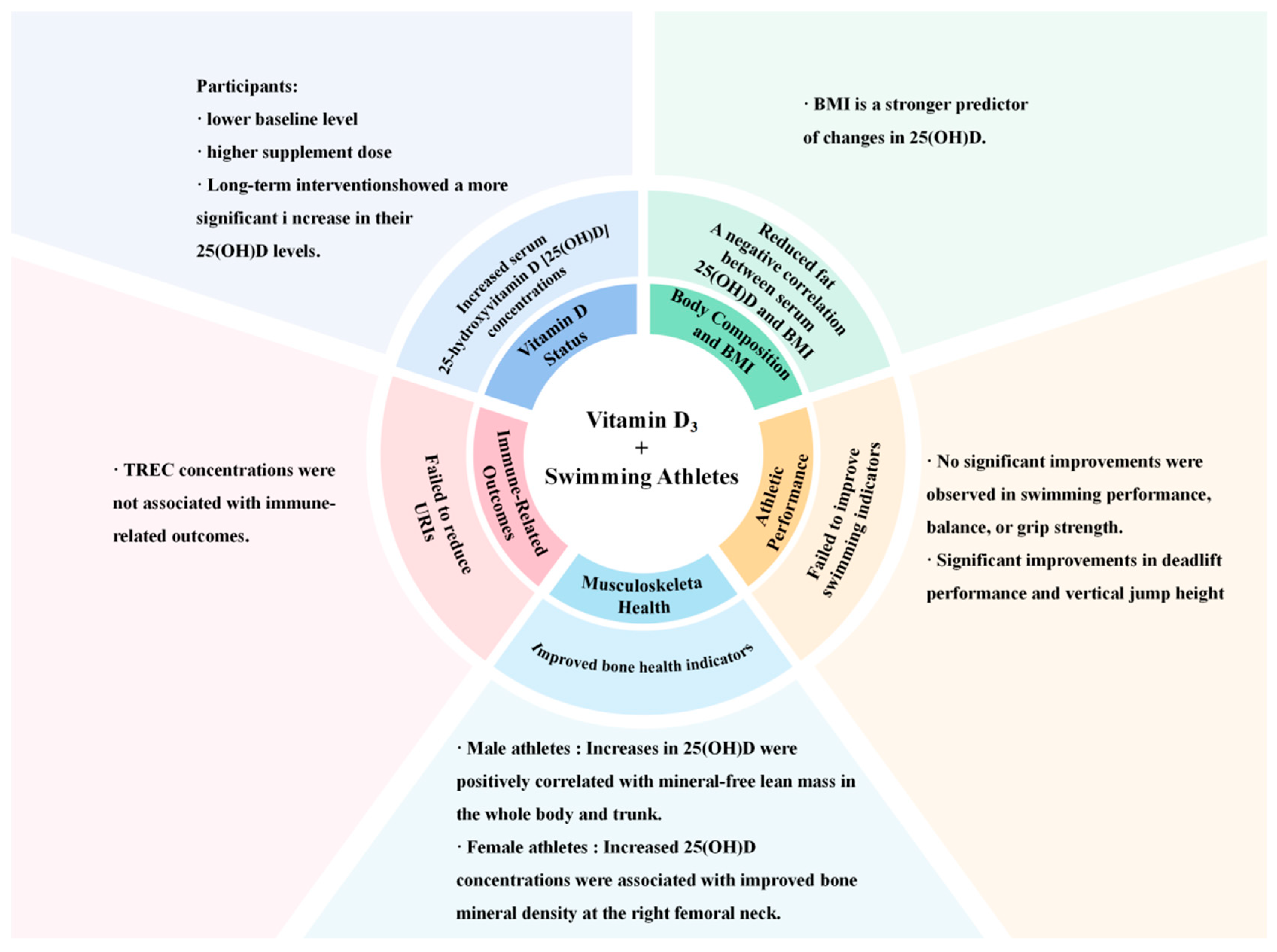 Effects of Vitamin D3 Supplementation on Physiological and Performance ...