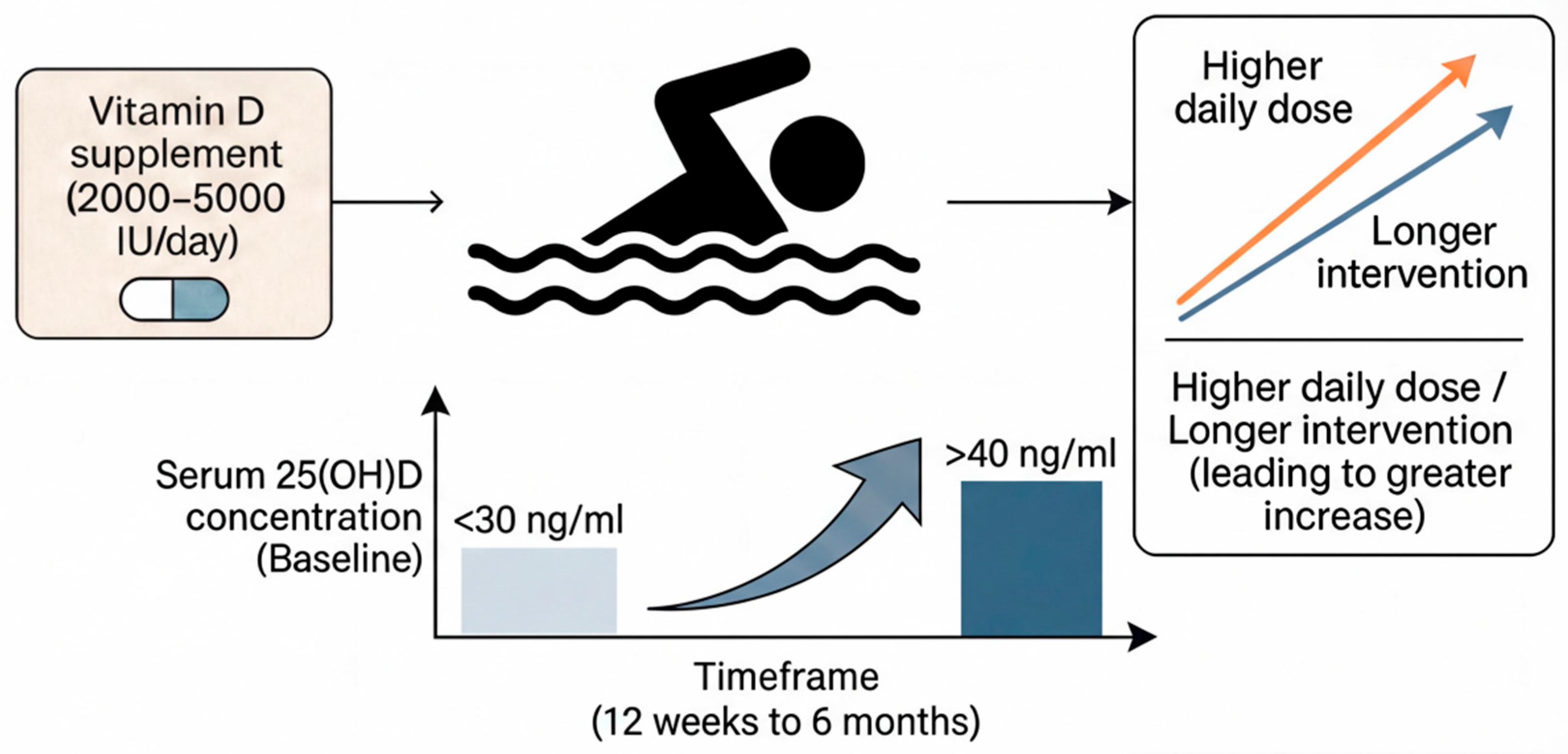 Effects of Vitamin D3 Supplementation on Physiological and Performance ...