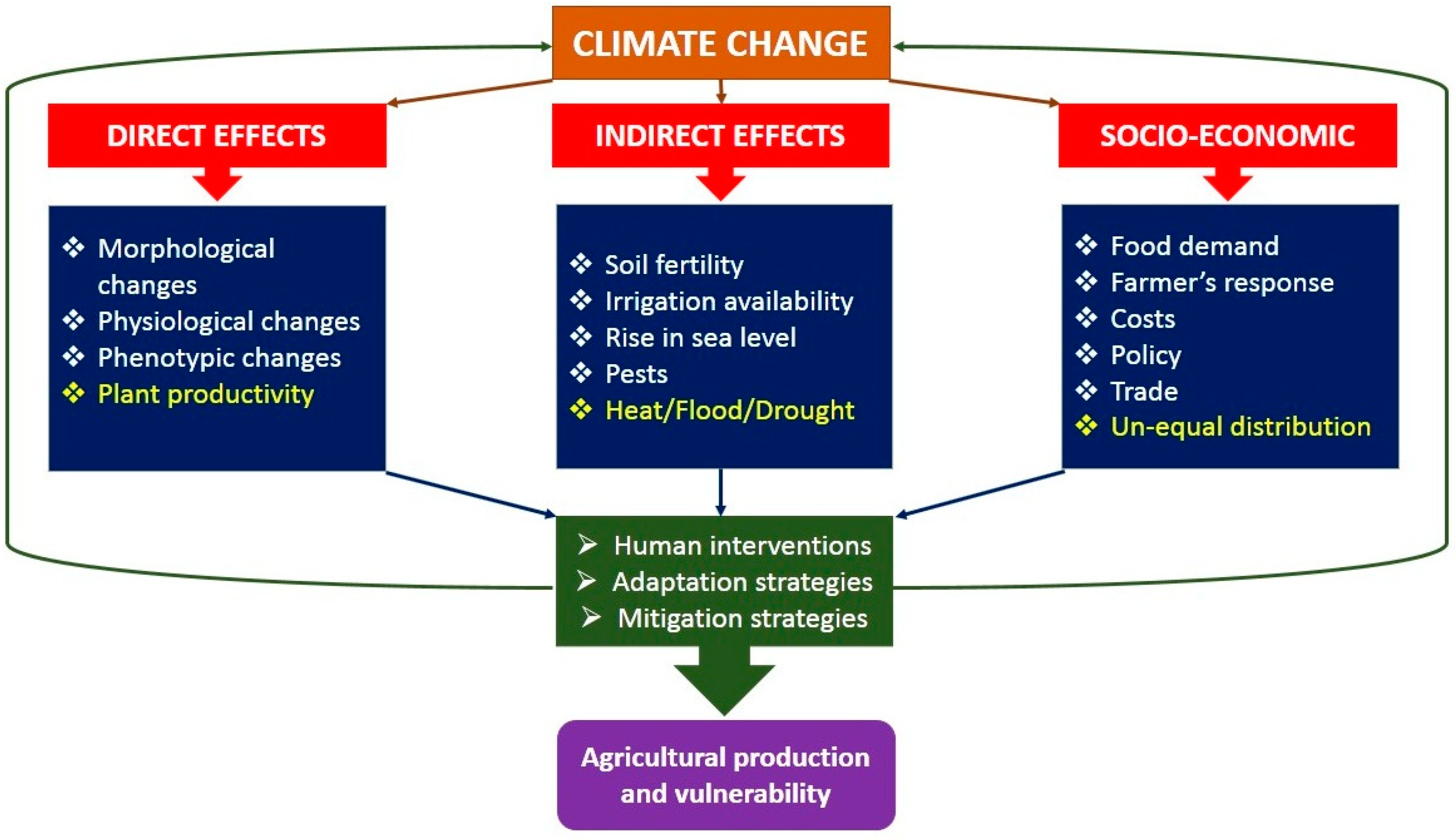 effects of global warming on agriculture and food supply