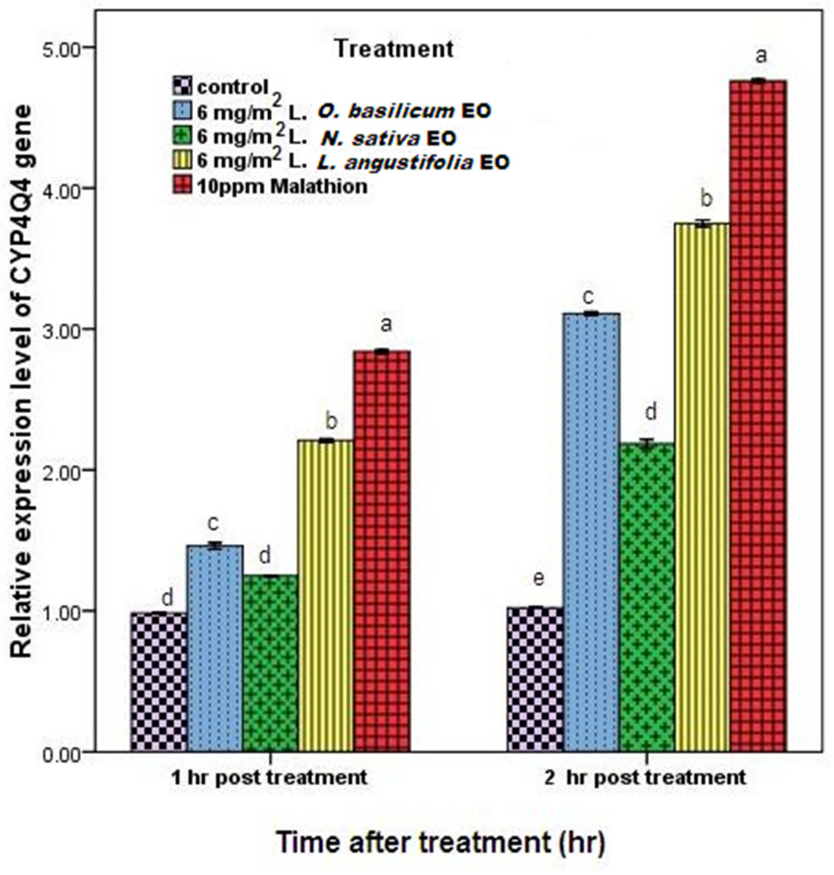 Plants Free Full Text Evaluation of Insecticidal Effects of