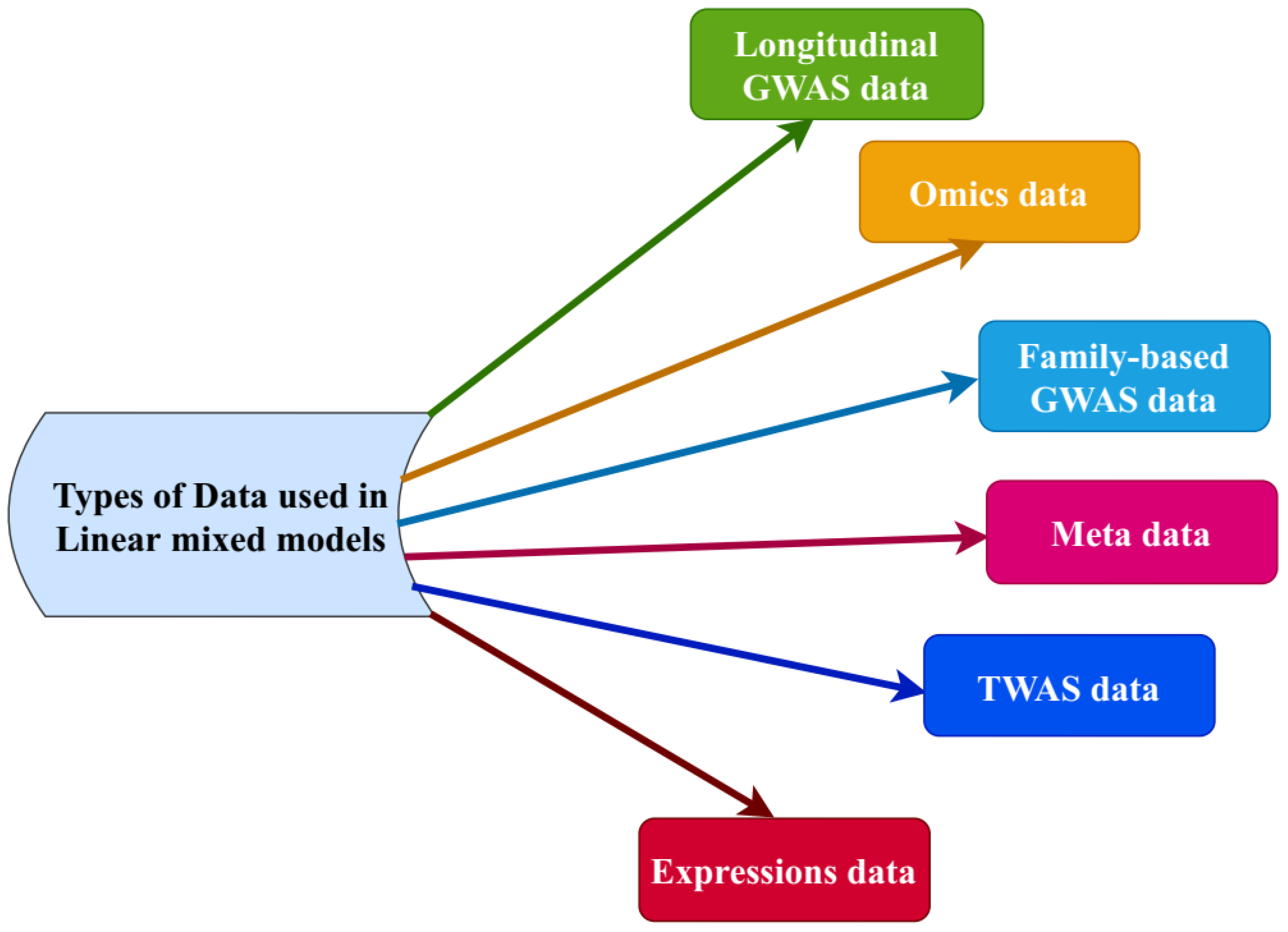 Plants | Free Full-Text | Dissecting Complex Traits Using Omics Data: A  Review on the Linear Mixed Models and Their Application in GWAS