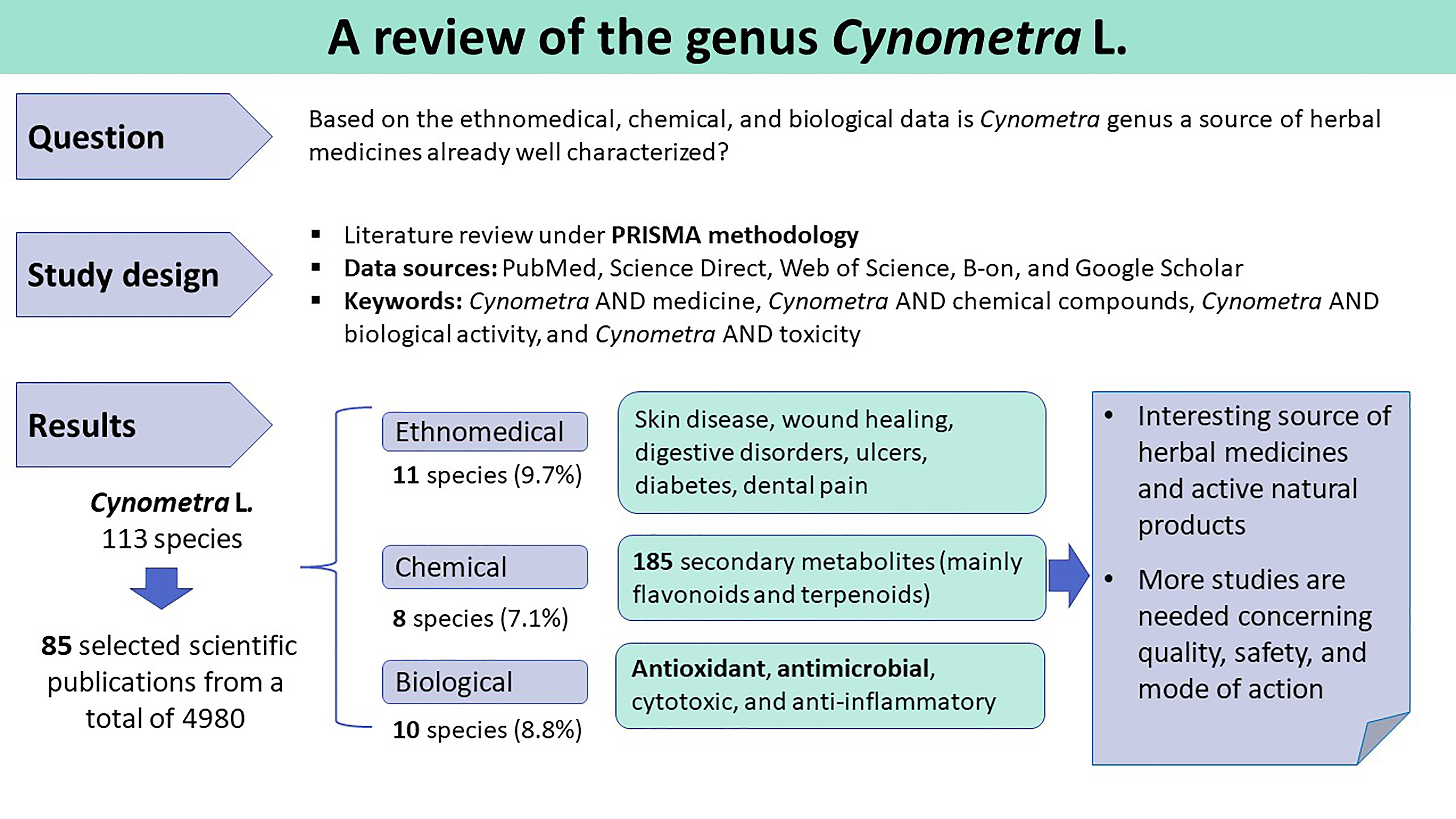 Plants Free Full-Text The Genus Cynometra A Review of Ethnomedicine, Chemical, and Biological Data picture