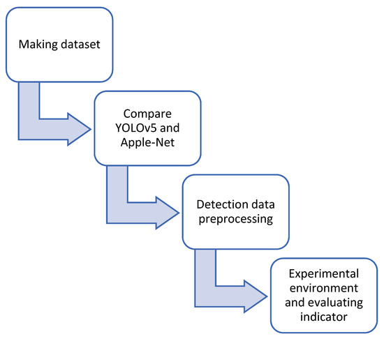 Apple-Net: A Model Based on Improved YOLOv5 to Detect the Apple Leaf ...