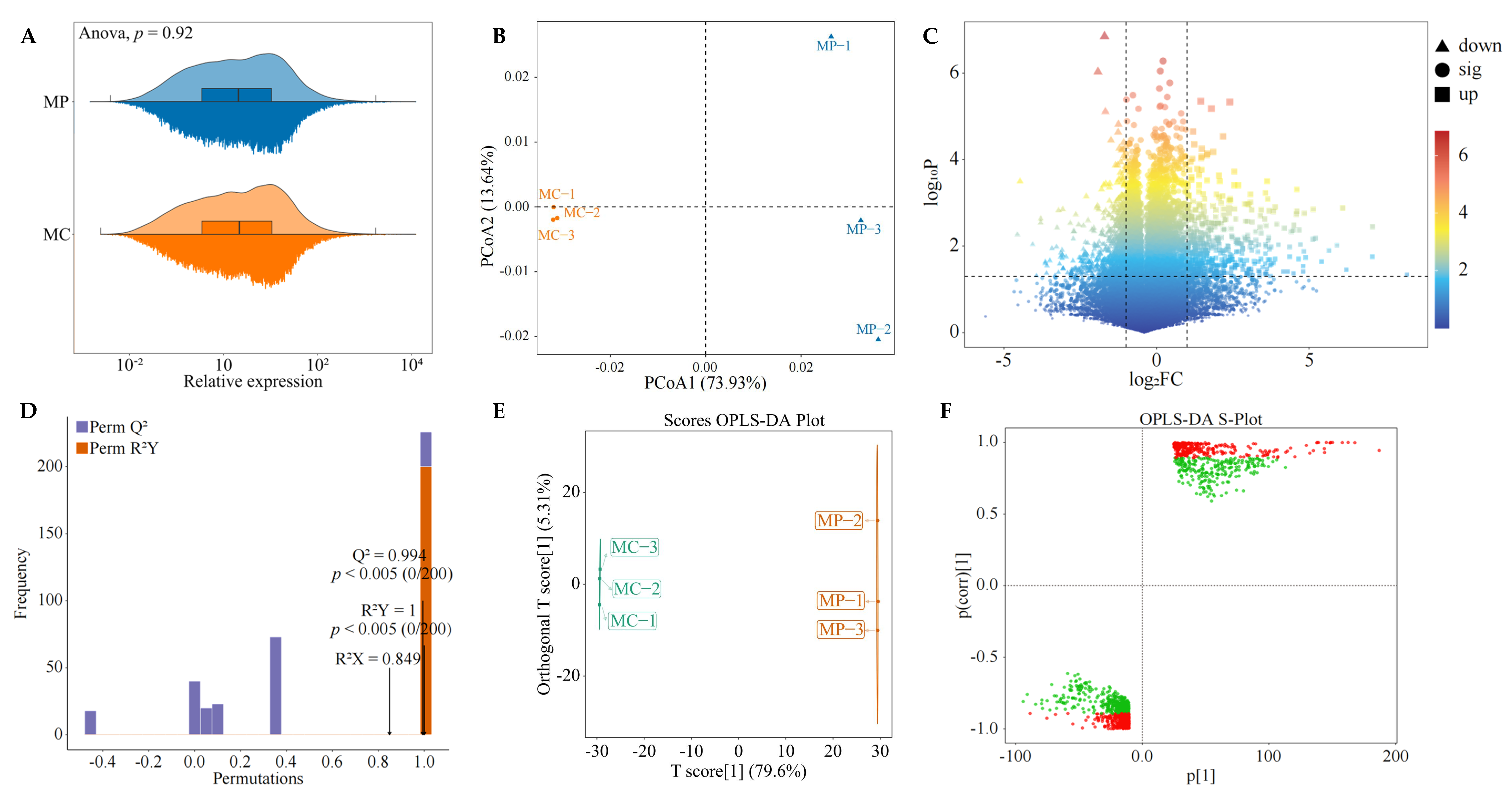 Plants | Free Full-Text | Transcriptomic Analysis of the Effect of ...