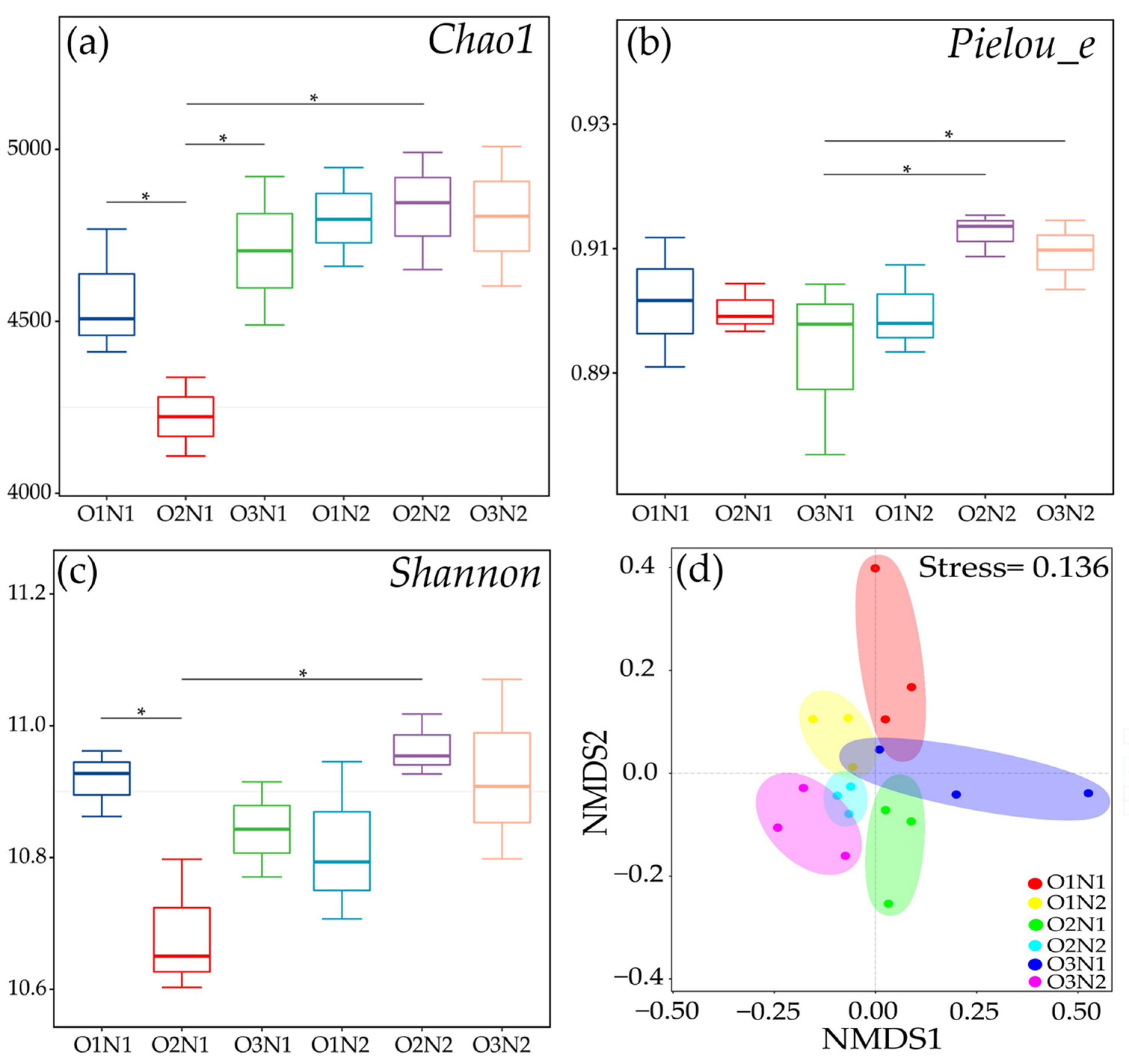 Plants | Free Full-Text | Impact of Aerated Drip Irrigation and 