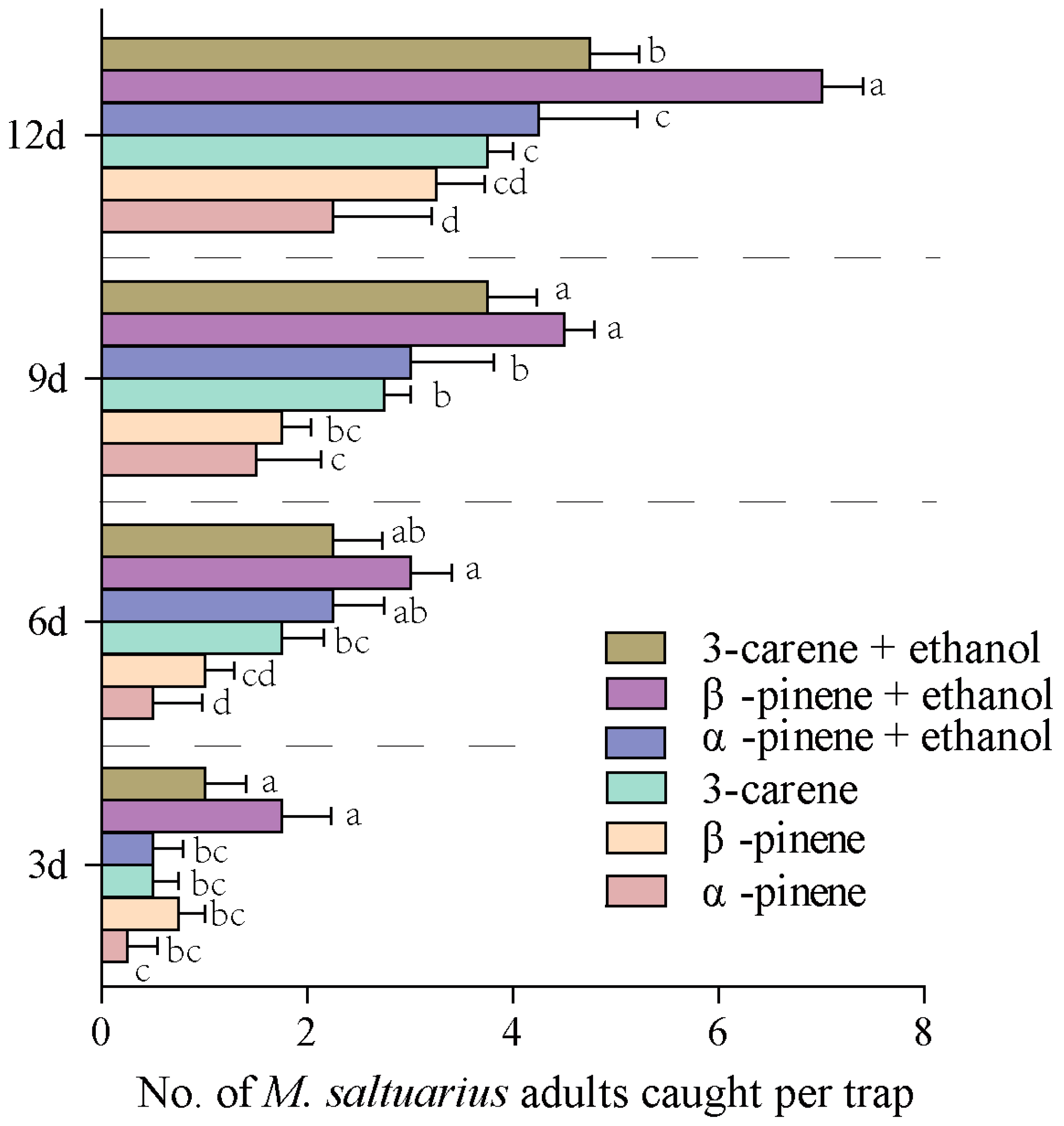 Plants | Free Full-Text | Identification of Attractants from Three Host ...