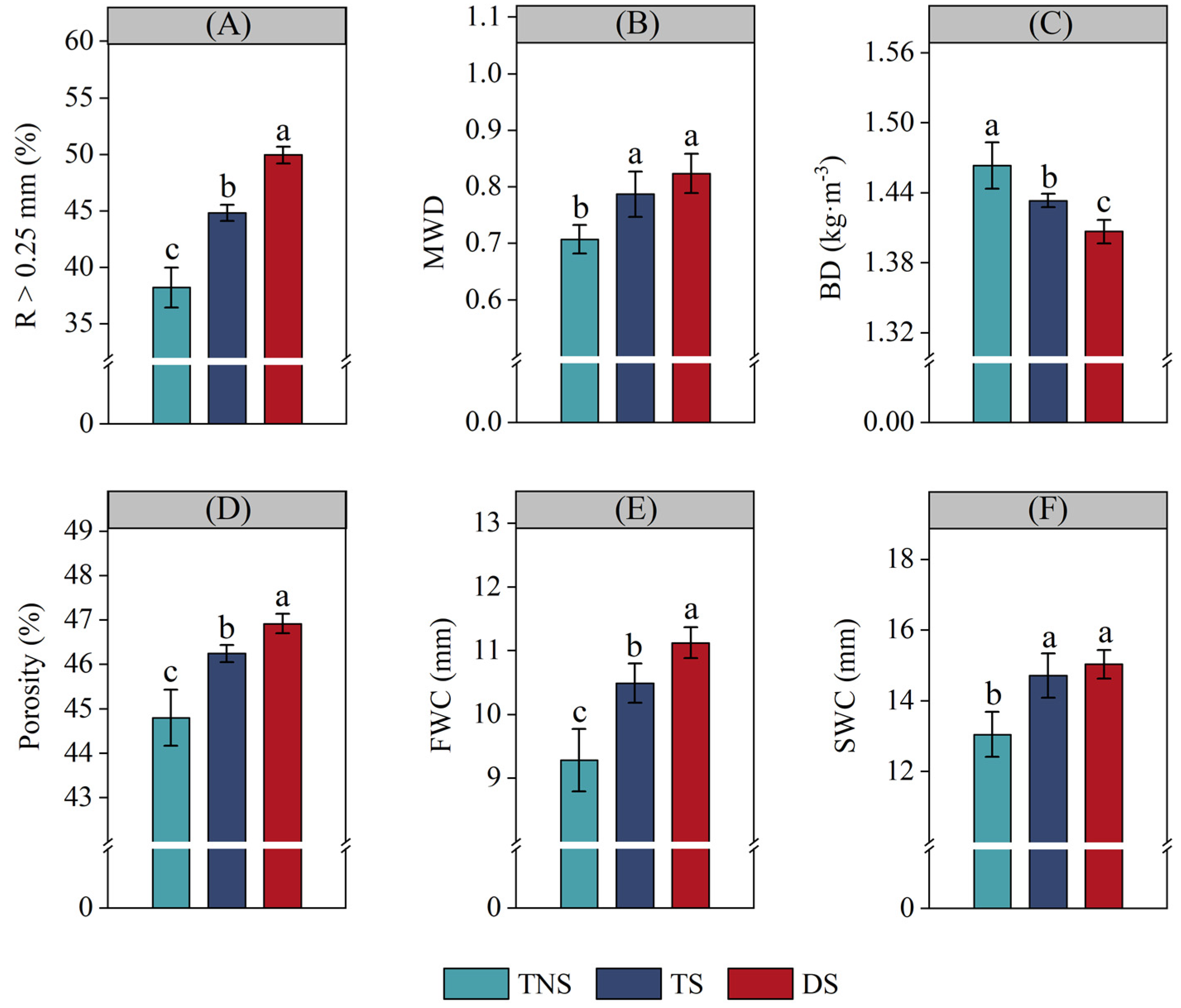 Straw Retention with Reduced Fertilization Enhances Soil Properties, Crop Yields, and Emergy Sustainability of Wheat–Soybean Rotation Straw Retention with Reduced Fertilization Enhances Soil Properties, Crop Yields, and Emergy Sustainability of Wheat–Soybean Rotation