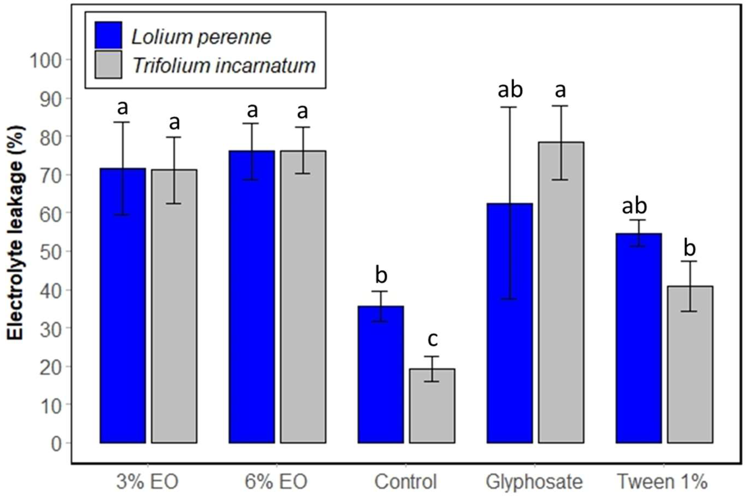 Biochemical And Physiological Responses Of Weeds To The Application Of 