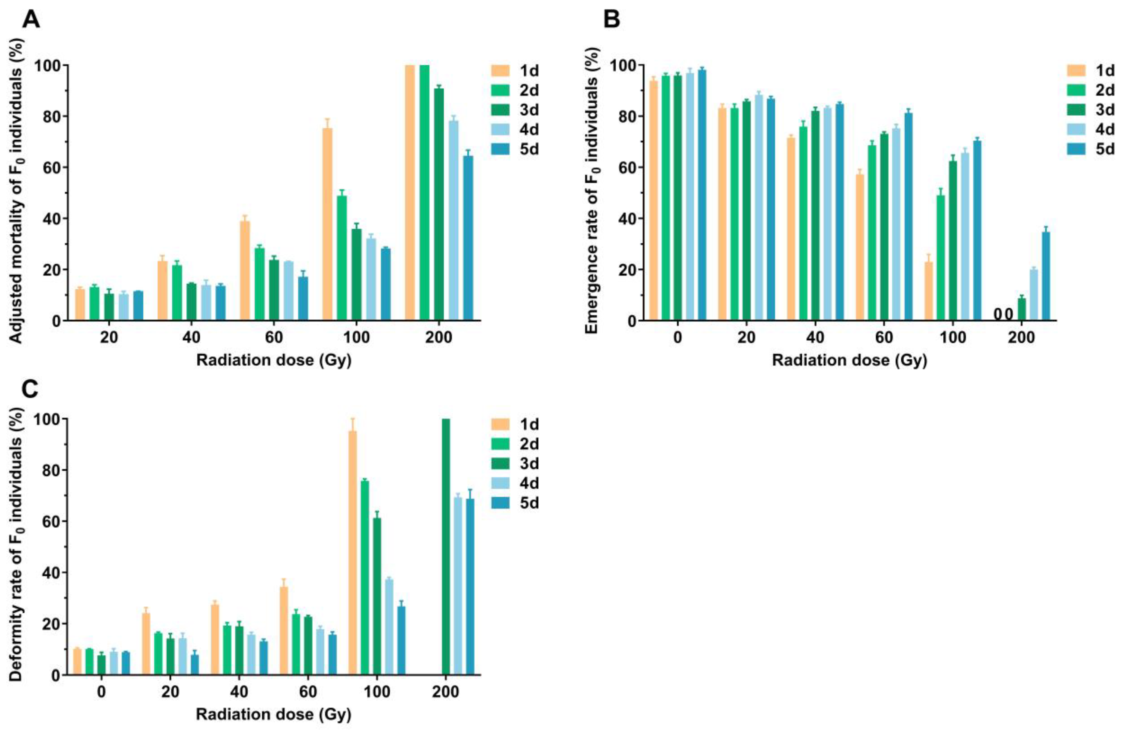 Optimal Irradiation Strategy to Induce Male Sterility in Cotton ...