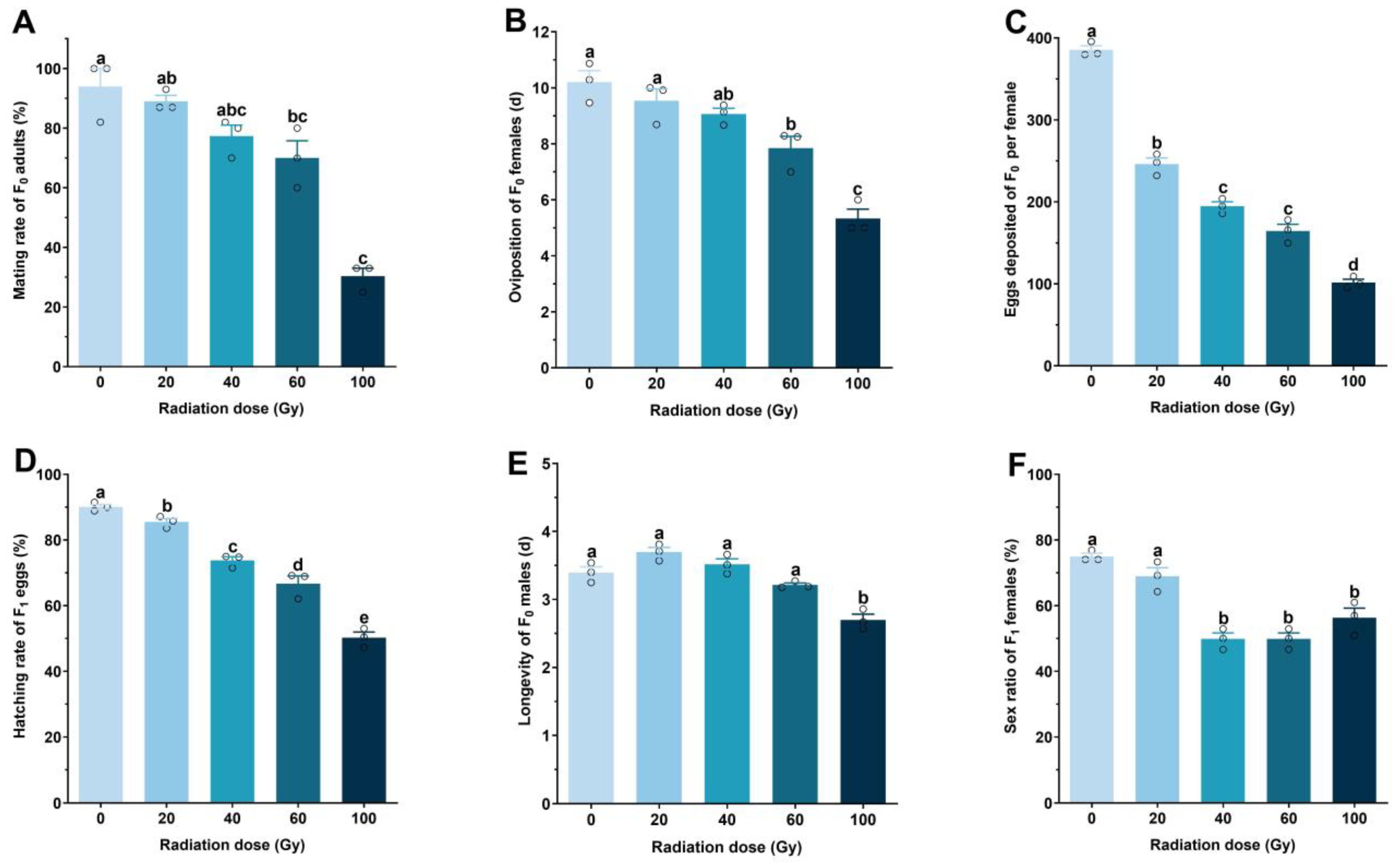 Optimal Irradiation Strategy to Induce Male Sterility in Cotton ...