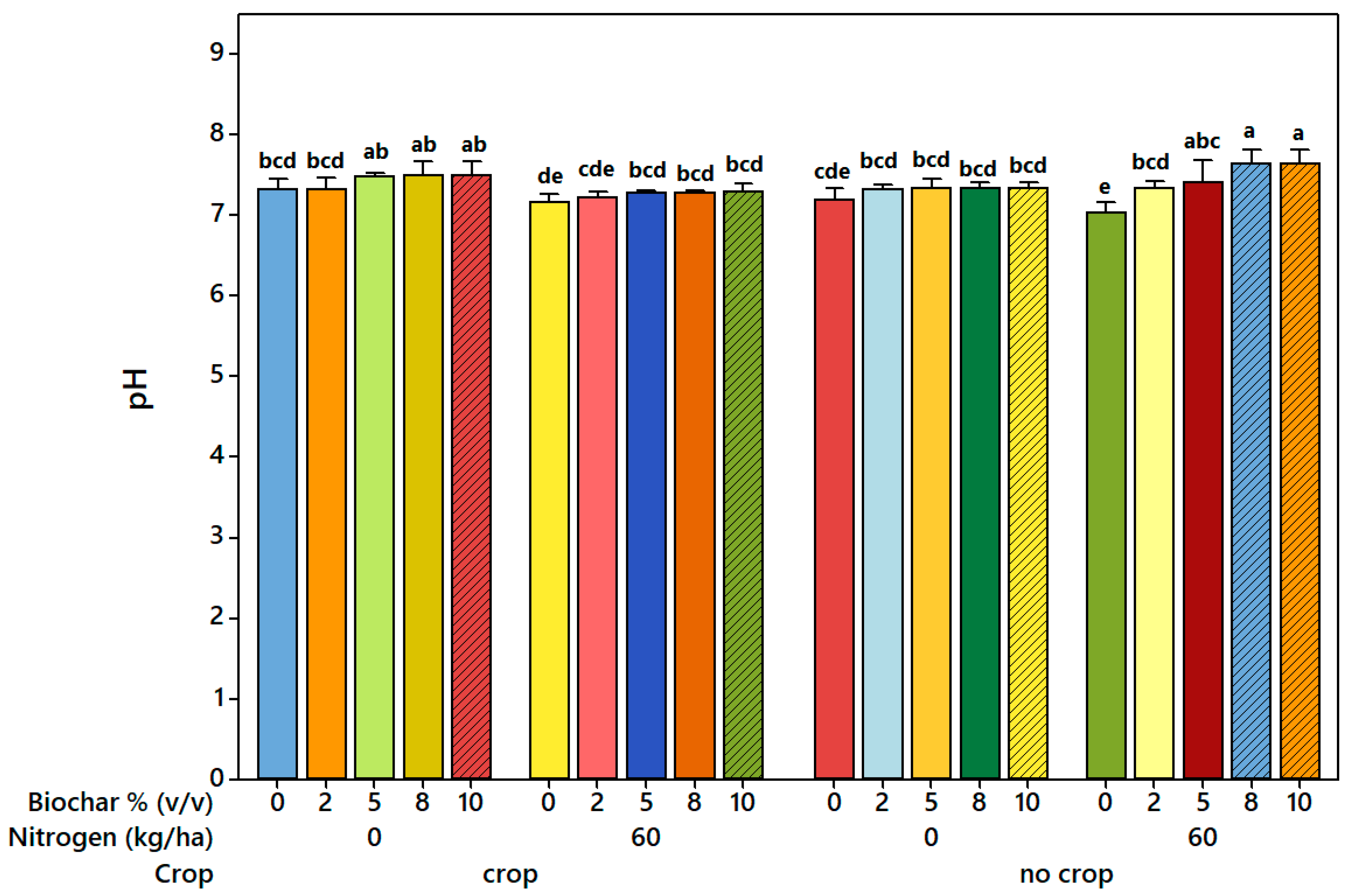 Application of Spruce Bark Biochar Minimizes Nitrogen and Carbon ...