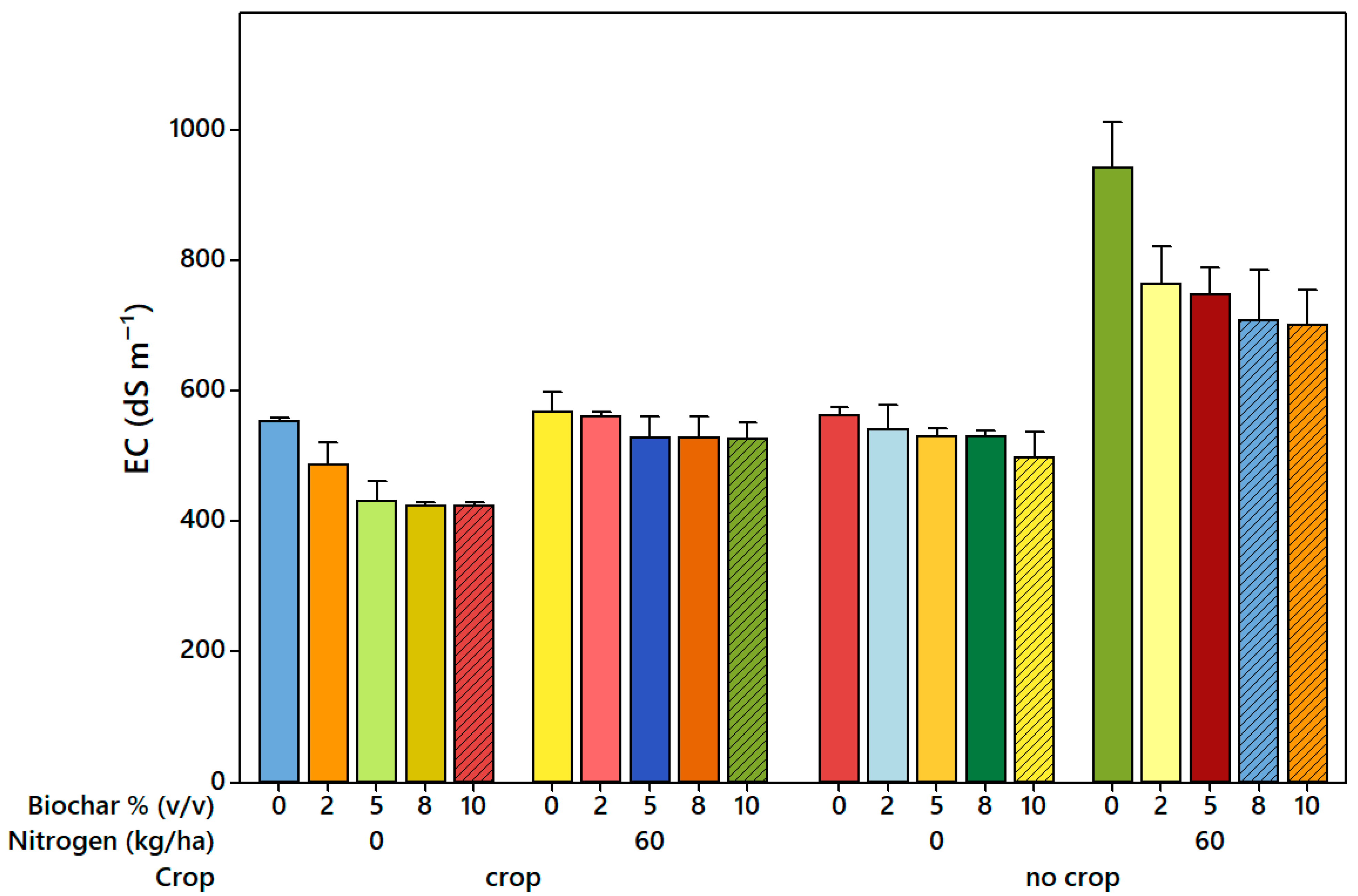 Application of Spruce Bark Biochar Minimizes Nitrogen and Carbon ...