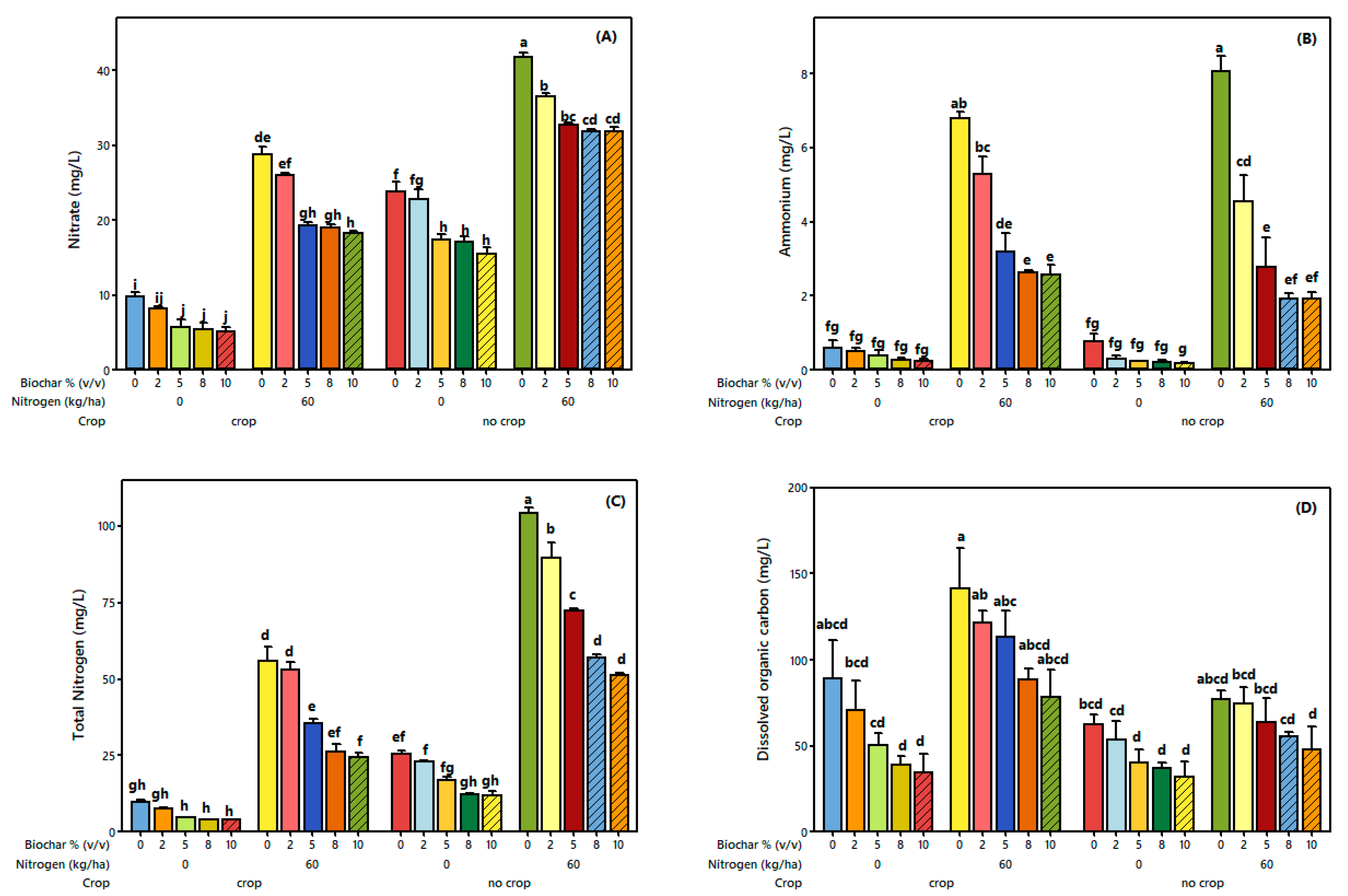 Application of Spruce Bark Biochar Minimizes Nitrogen and Carbon ...