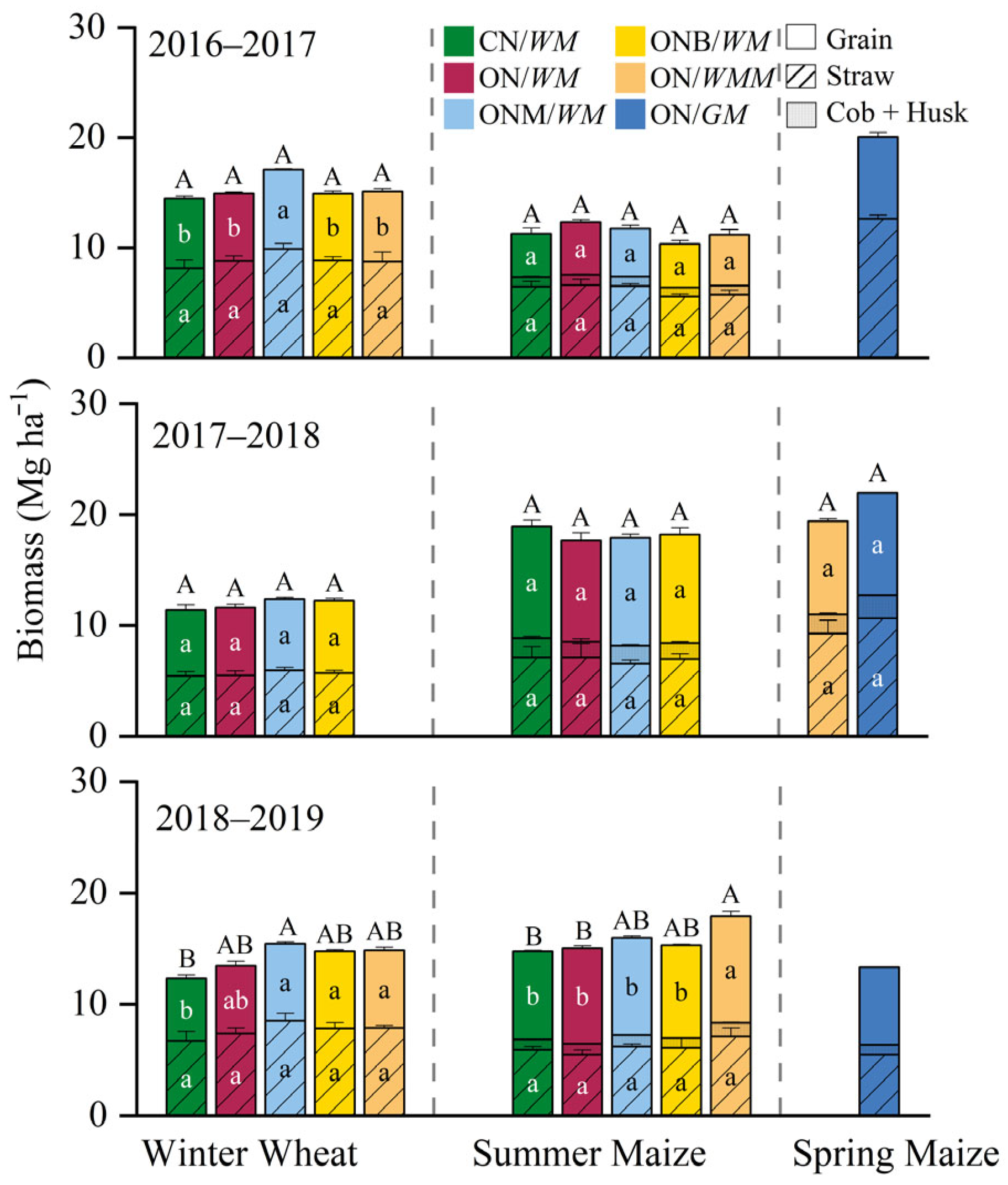 Improving Nitrogen and Water Use Efficiency in Intensive Cropping by ...
