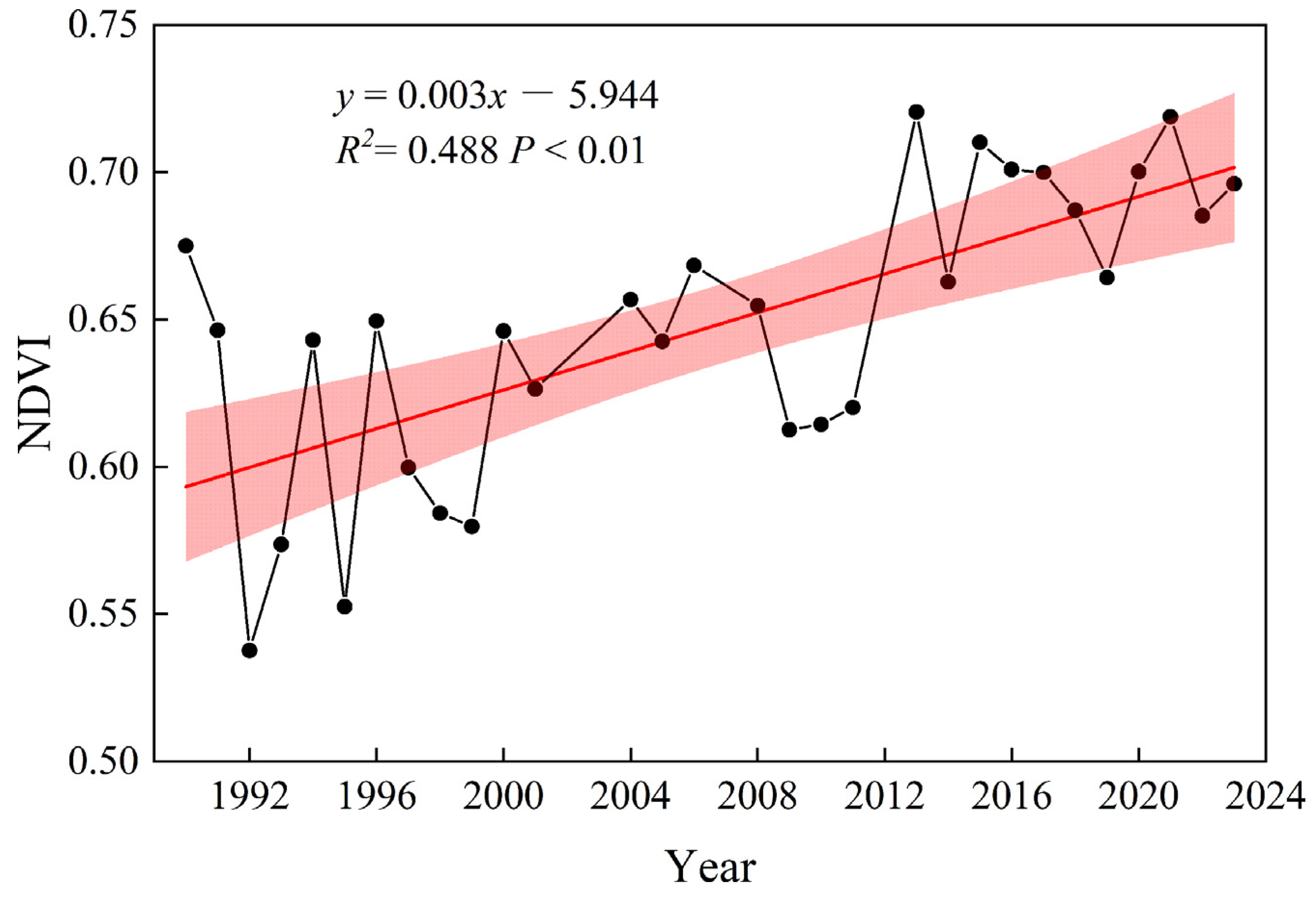 The Mechanisms Driving Vegetation Changes in Riparian and Typical ...