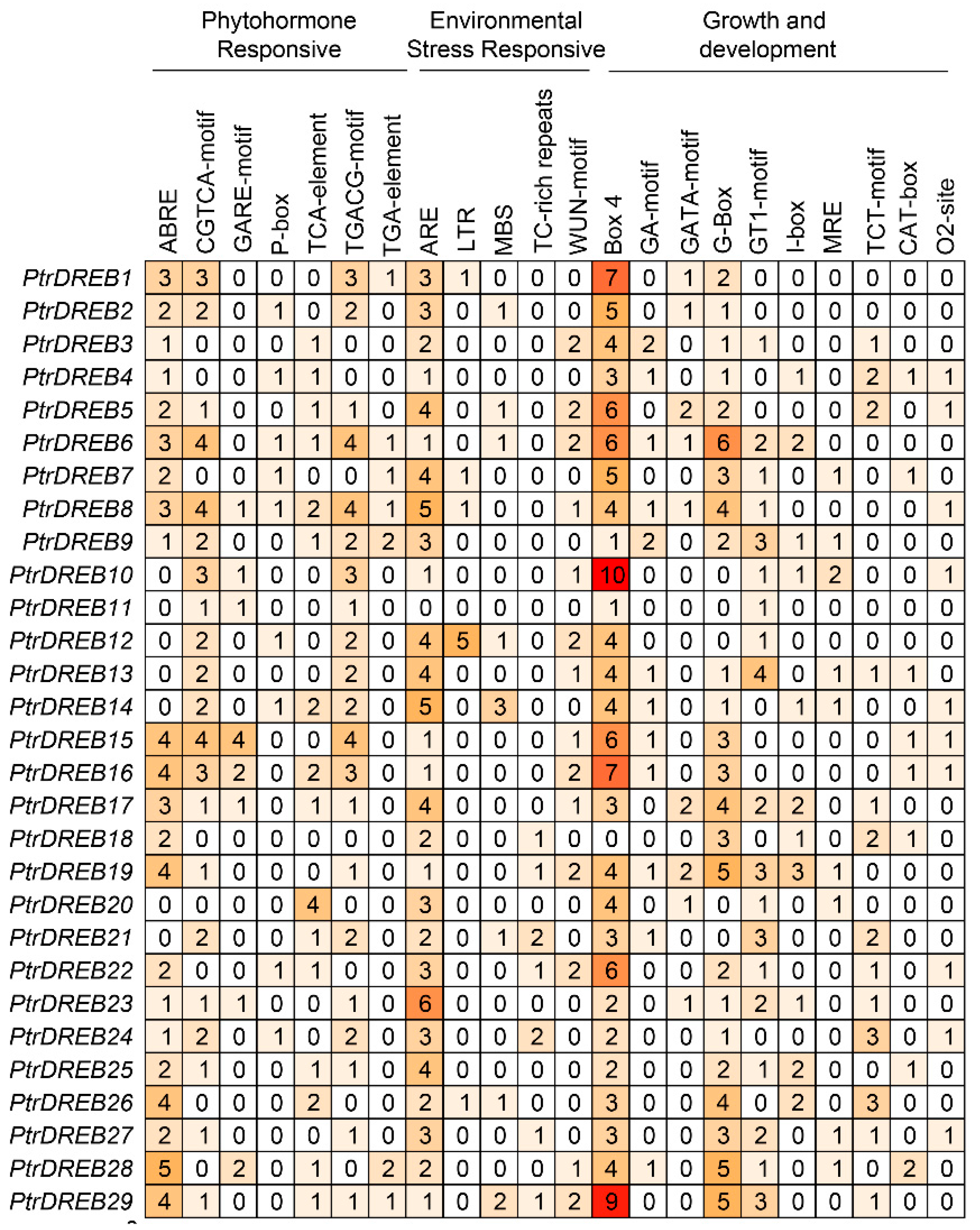 Comprehensive Analysis of the Poplar DREB A4 Subfamily and the Role of ...