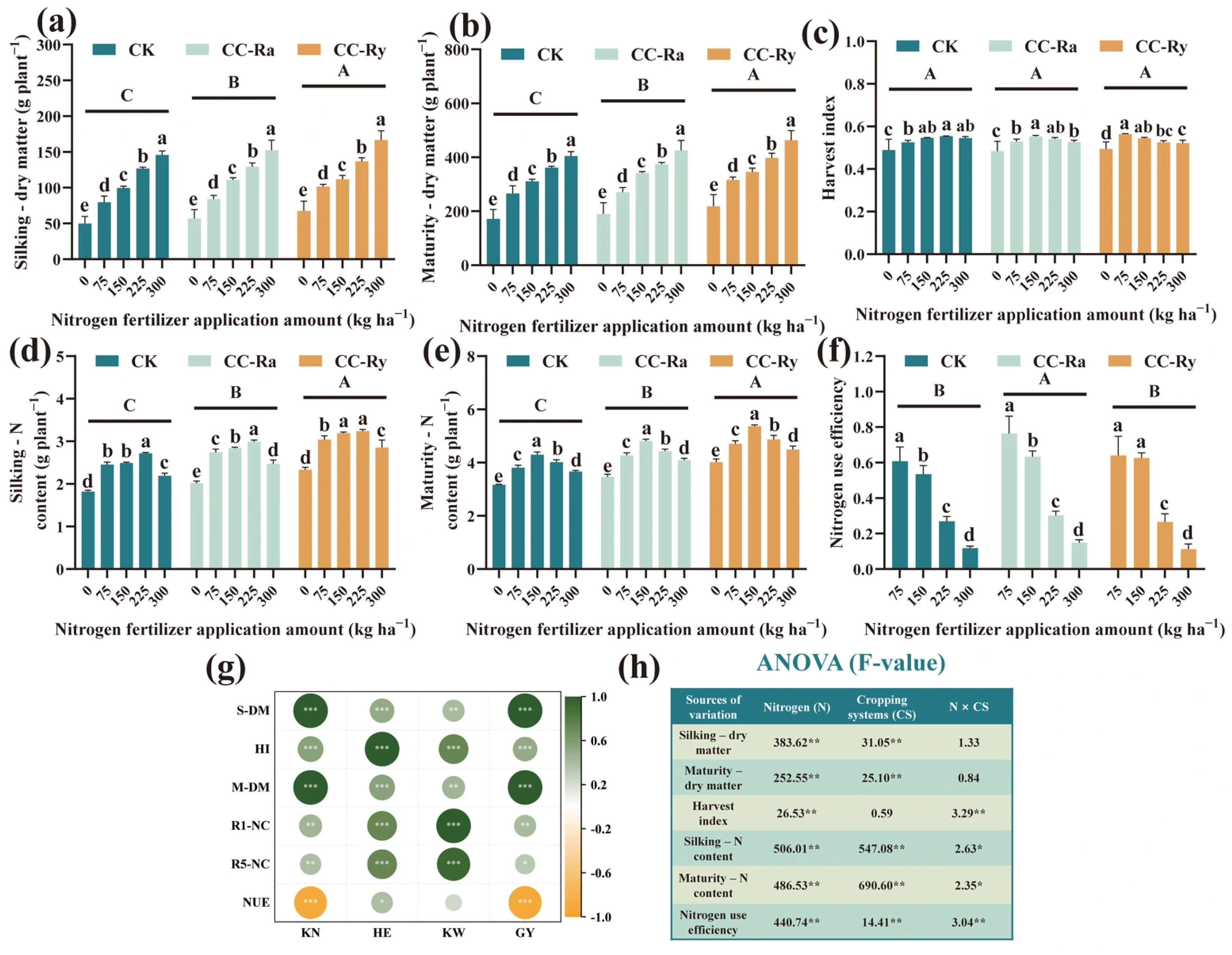 Response of Maize Yield and Nitrogen Use Efficiency to Integrated Cover ...