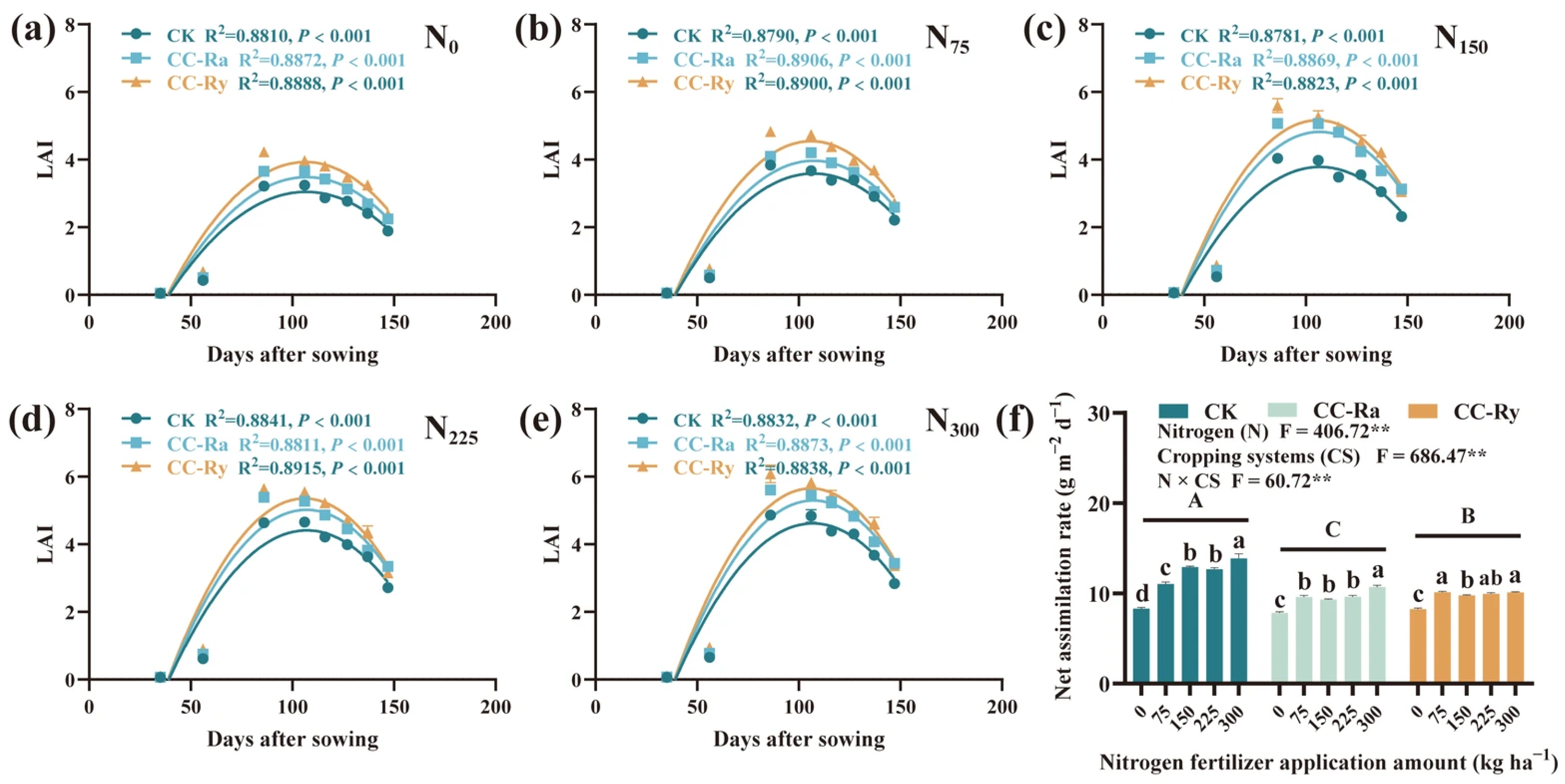 Response of Maize Yield and Nitrogen Use Efficiency to Integrated Cover ...