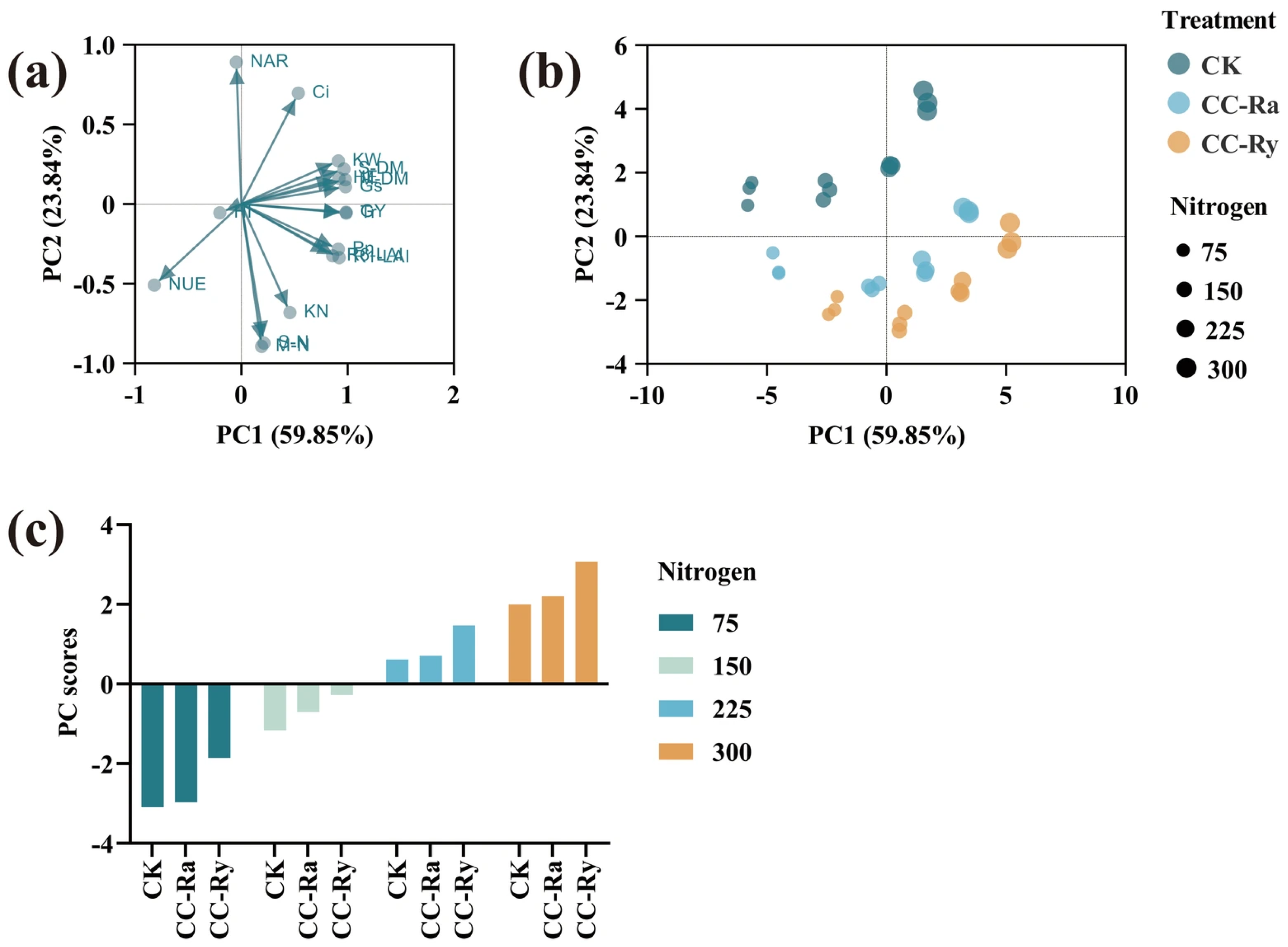 Response of Maize Yield and Nitrogen Use Efficiency to Integrated Cover ...