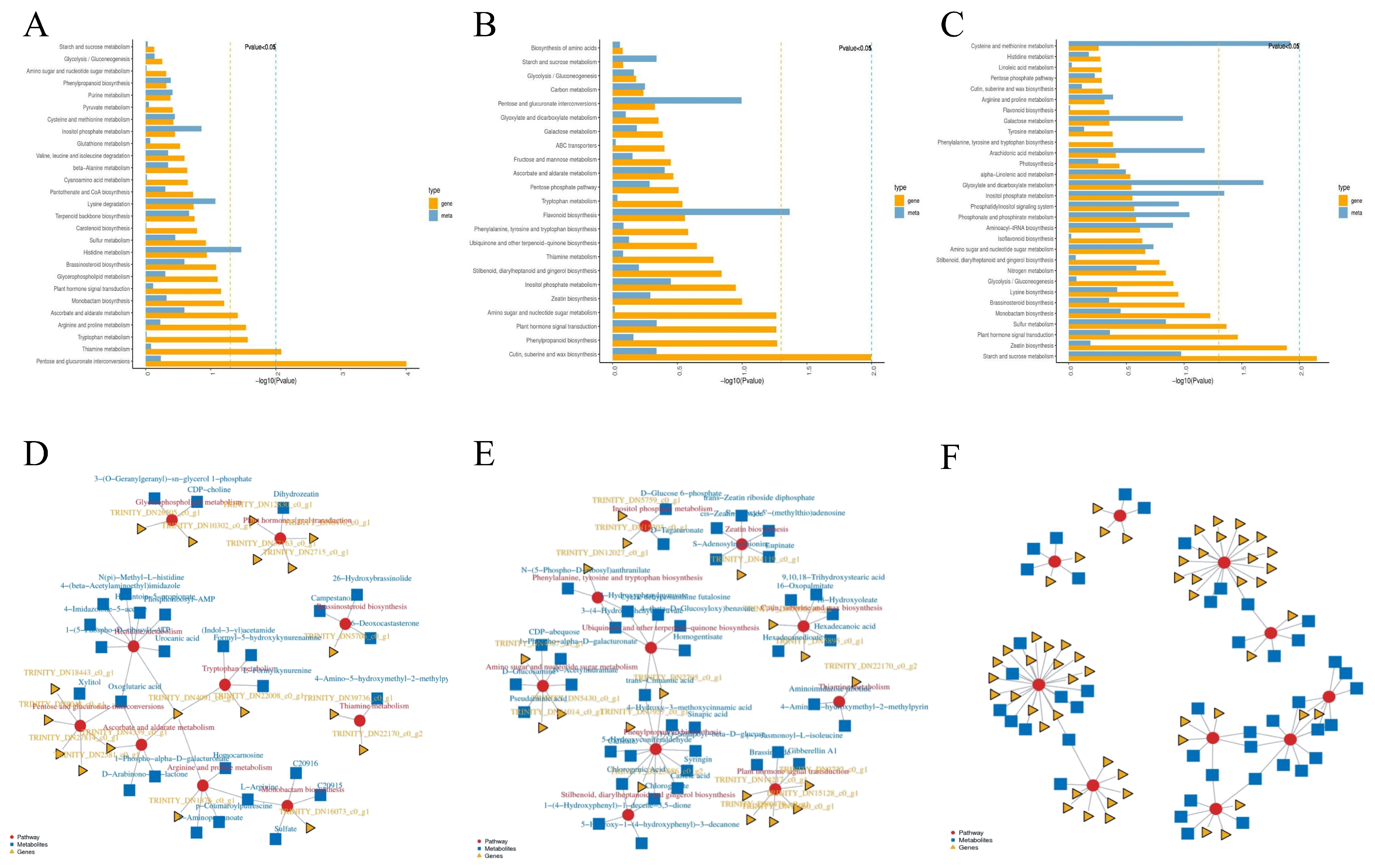 Combined Transcriptome and Metabolome Analysis of the Quality Change ...