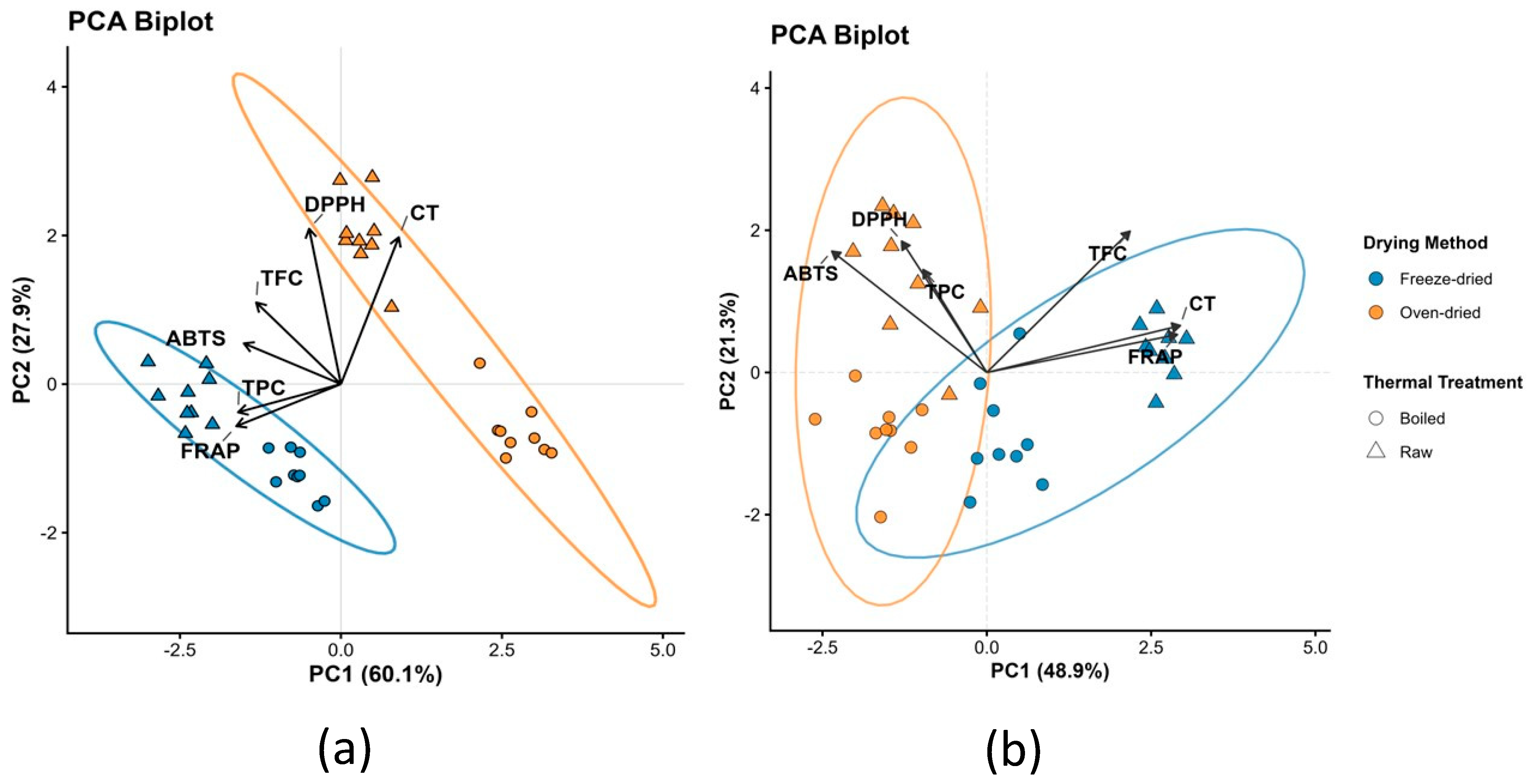 Effect of Drying and Cooking on the Chemical Composition, Phenolic ...