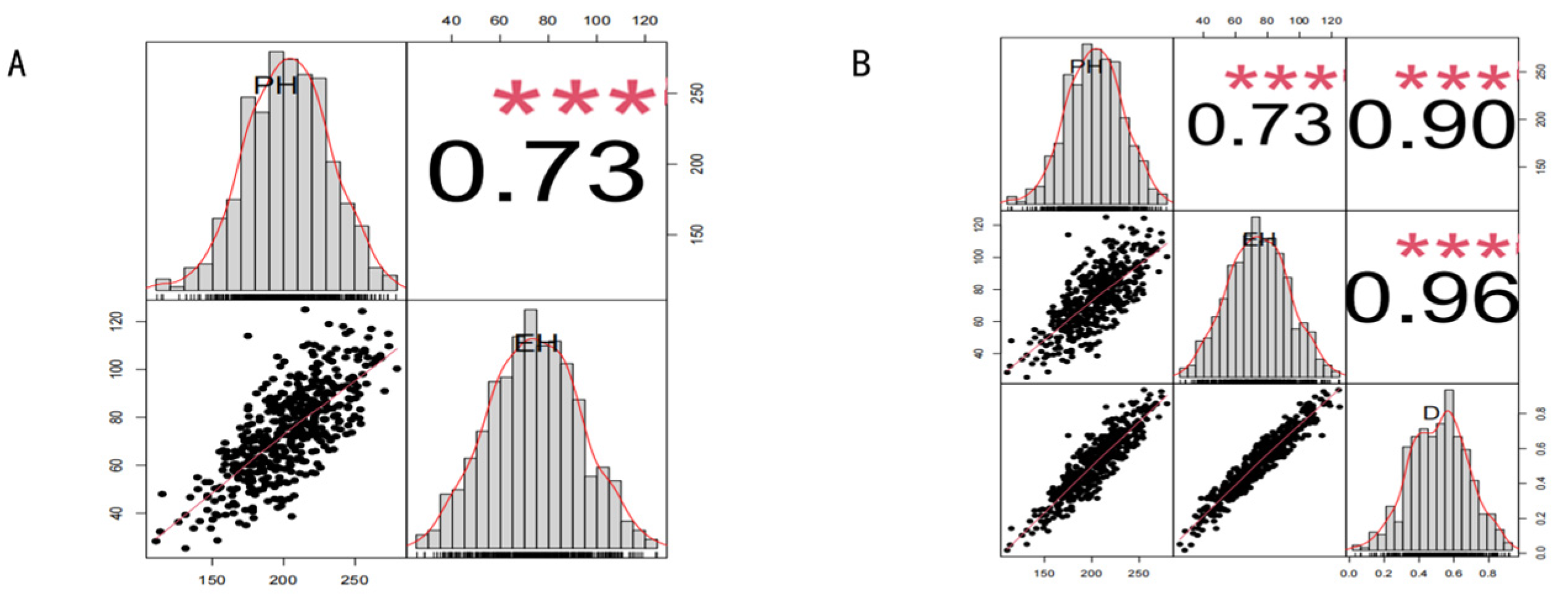 Genome-Wide Association Study of Plant and Ear Height in Maize (Zea ...