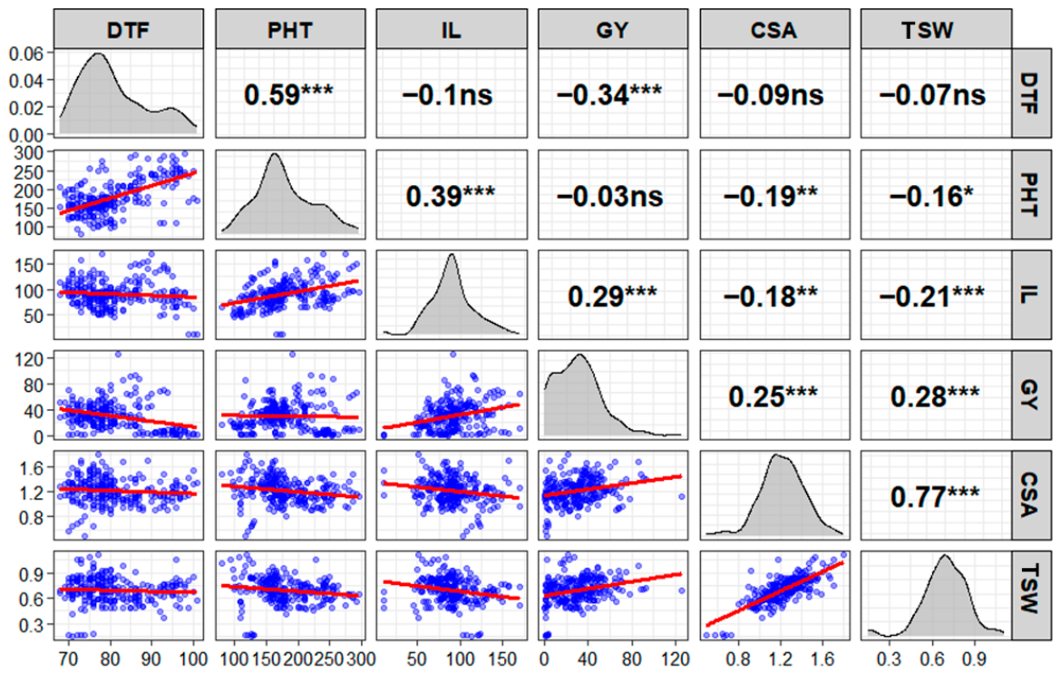 Integrating Multivariate Analysis and DNA Barcoding for Amaranth ...