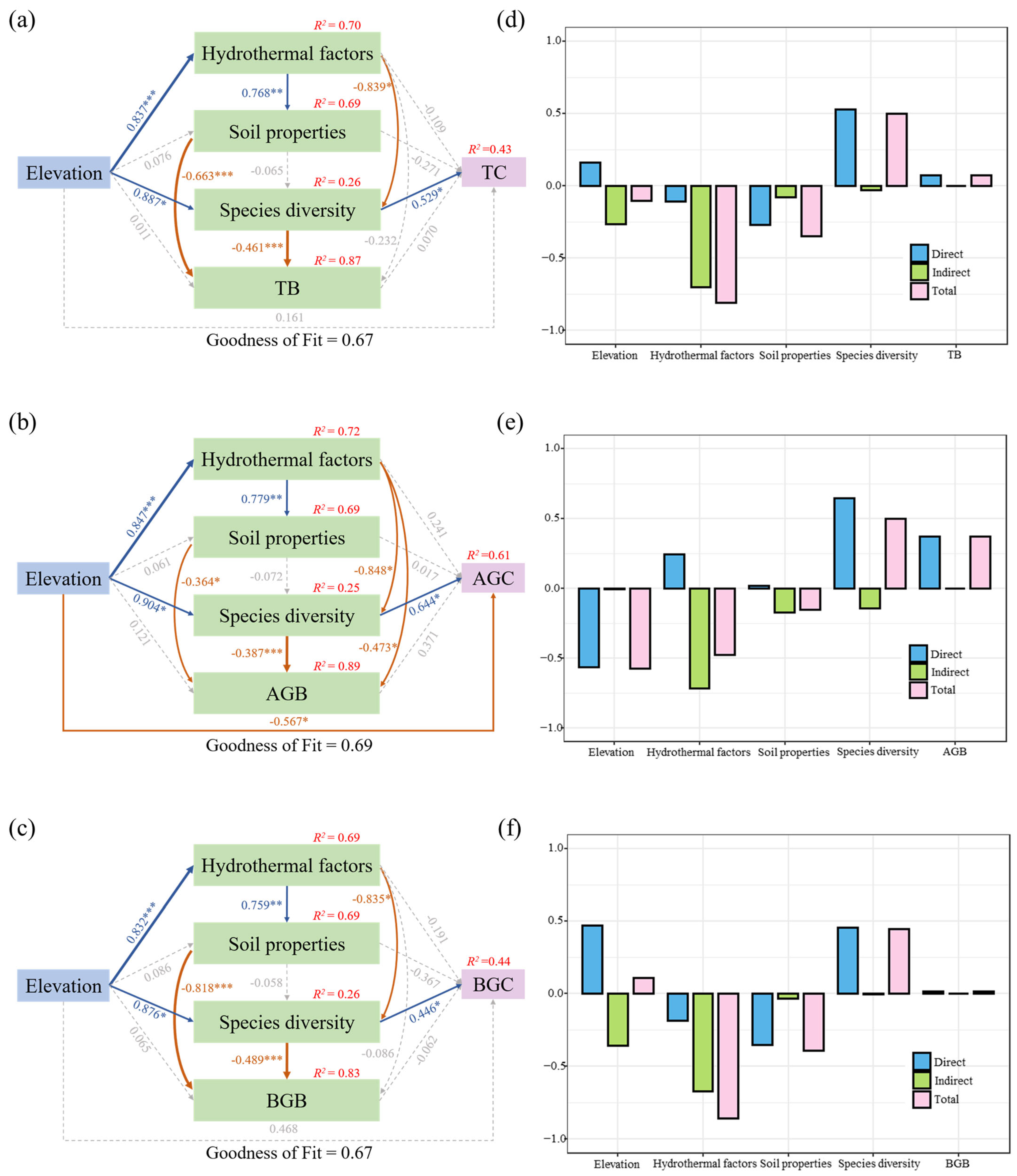The Elevational Distribution Patterns and Driving Factors of Plant ...