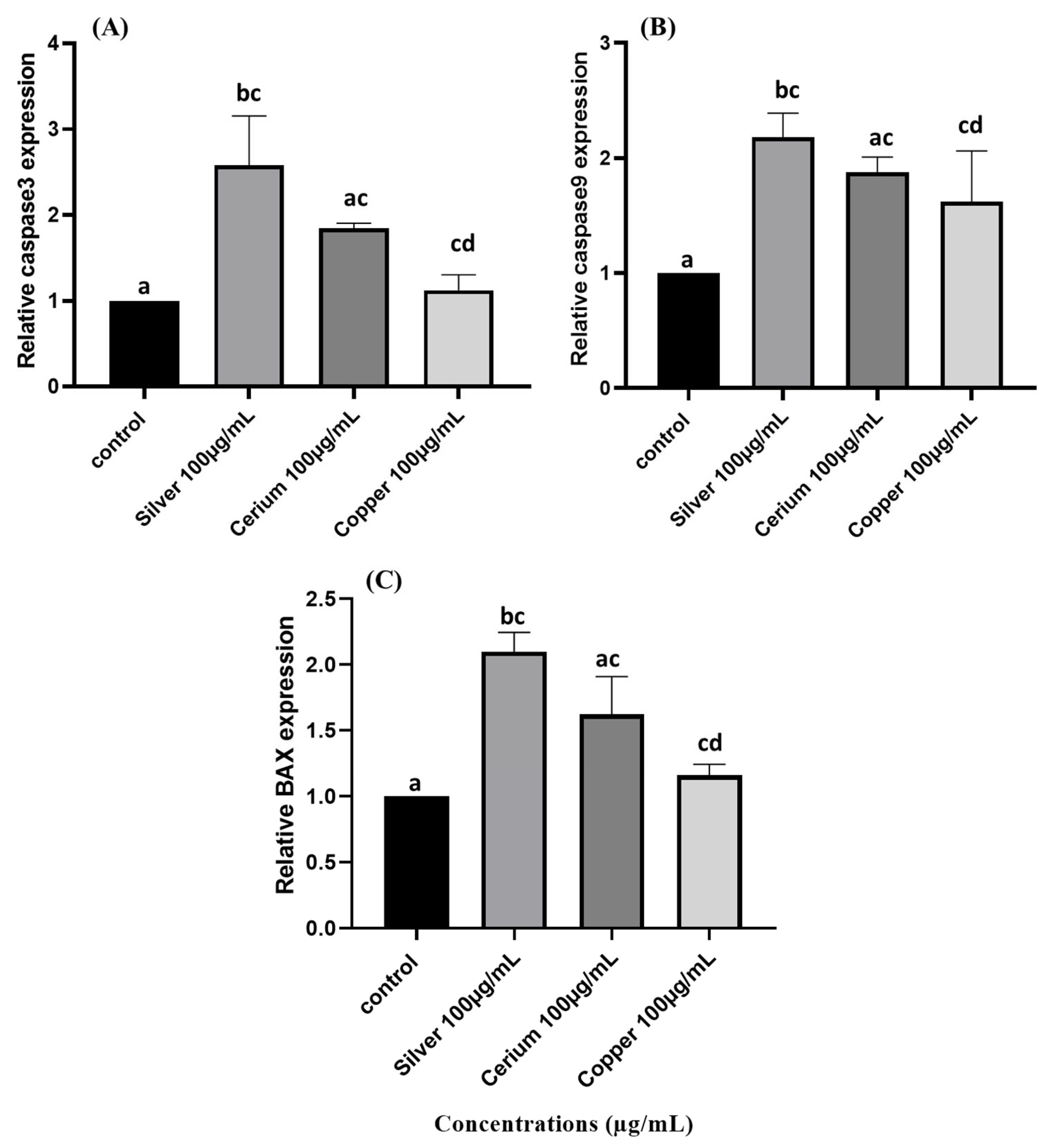 Molecular Docking of Phytochemicals Involved in Apoptotic Pathway and ...