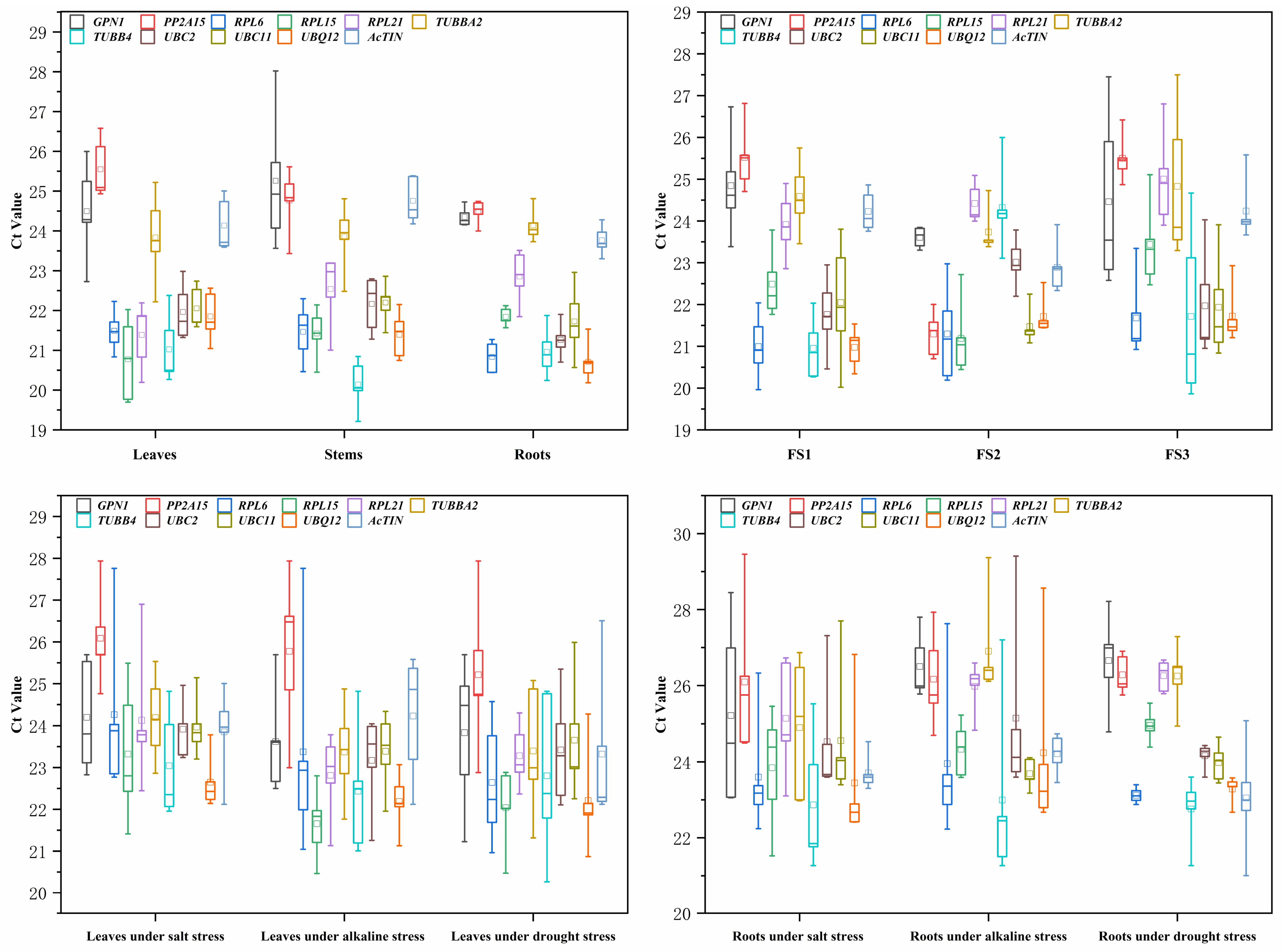 Identification and Validation of Reference Genes for Reliable RT-qPCR ...